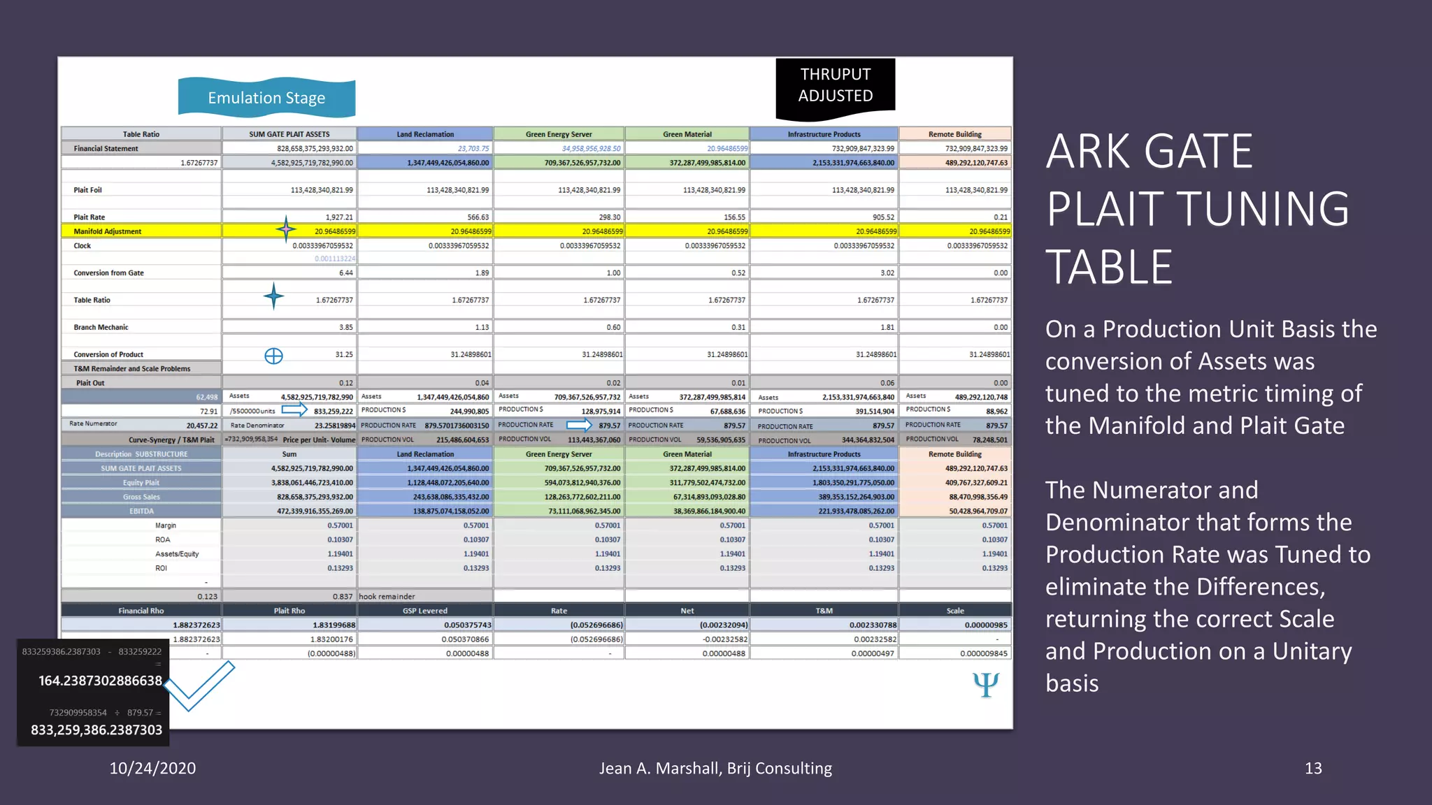 ARK GATE
PLAIT TUNING
TABLE
10/24/2020 Jean A. Marshall, Brij Consulting 13
On a Production Unit Basis the
conversion of Assets was
tuned to the metric timing of
the Manifold and Plait Gate
The Numerator and
Denominator that forms the
Production Rate was Tuned to
eliminate the Differences,
returning the correct Scale
and Production on a Unitary
basis
THRUPUT
ADJUSTEDEmulation Stage
Y
 