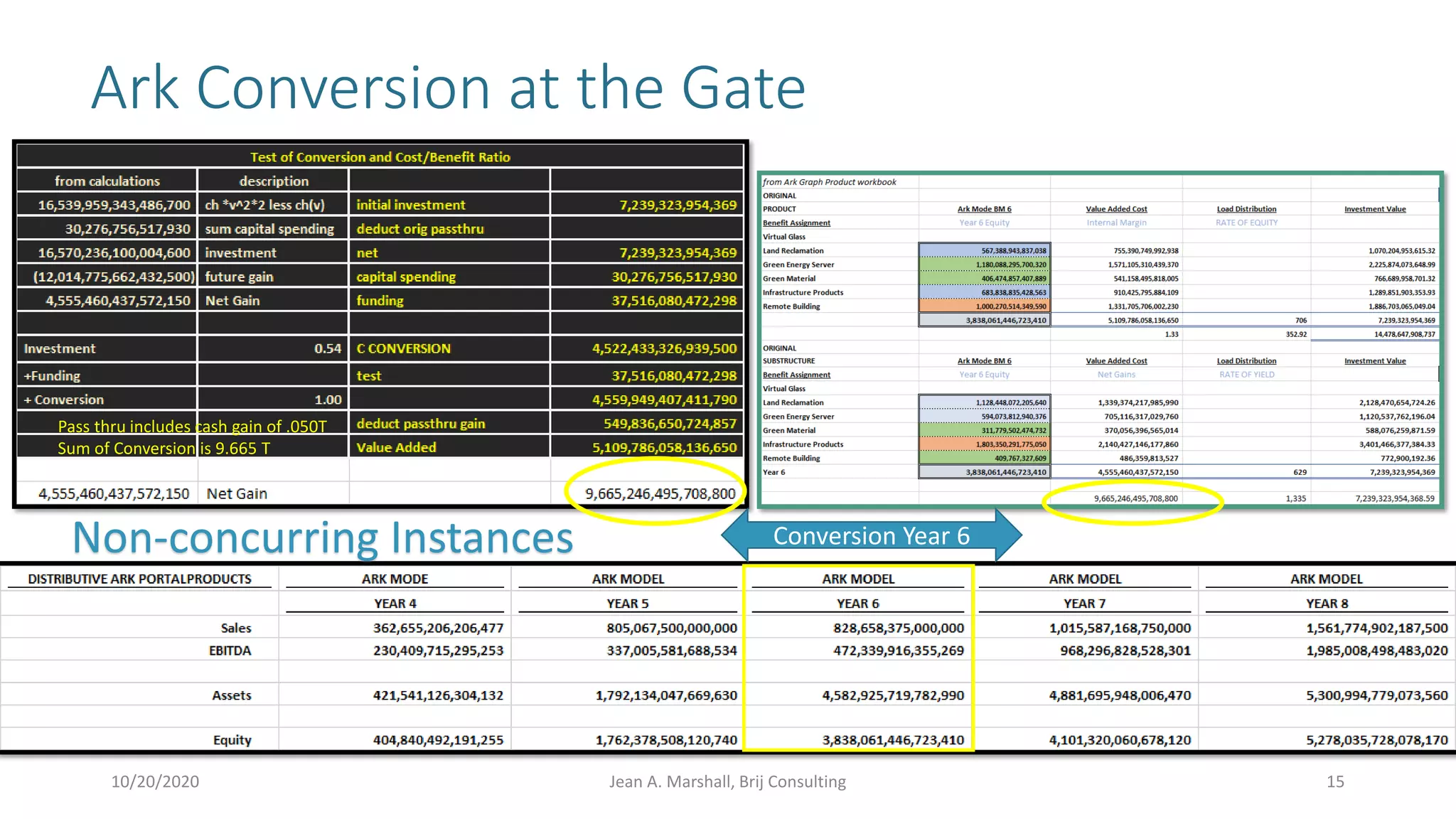 Ark Conversion at the Gate
10/20/2020 Jean A. Marshall, Brij Consulting 15
Pass thru includes cash gain of .050T
Sum of Conversion is 9.665 T
Non-concurring Instances Conversion Year 6
 