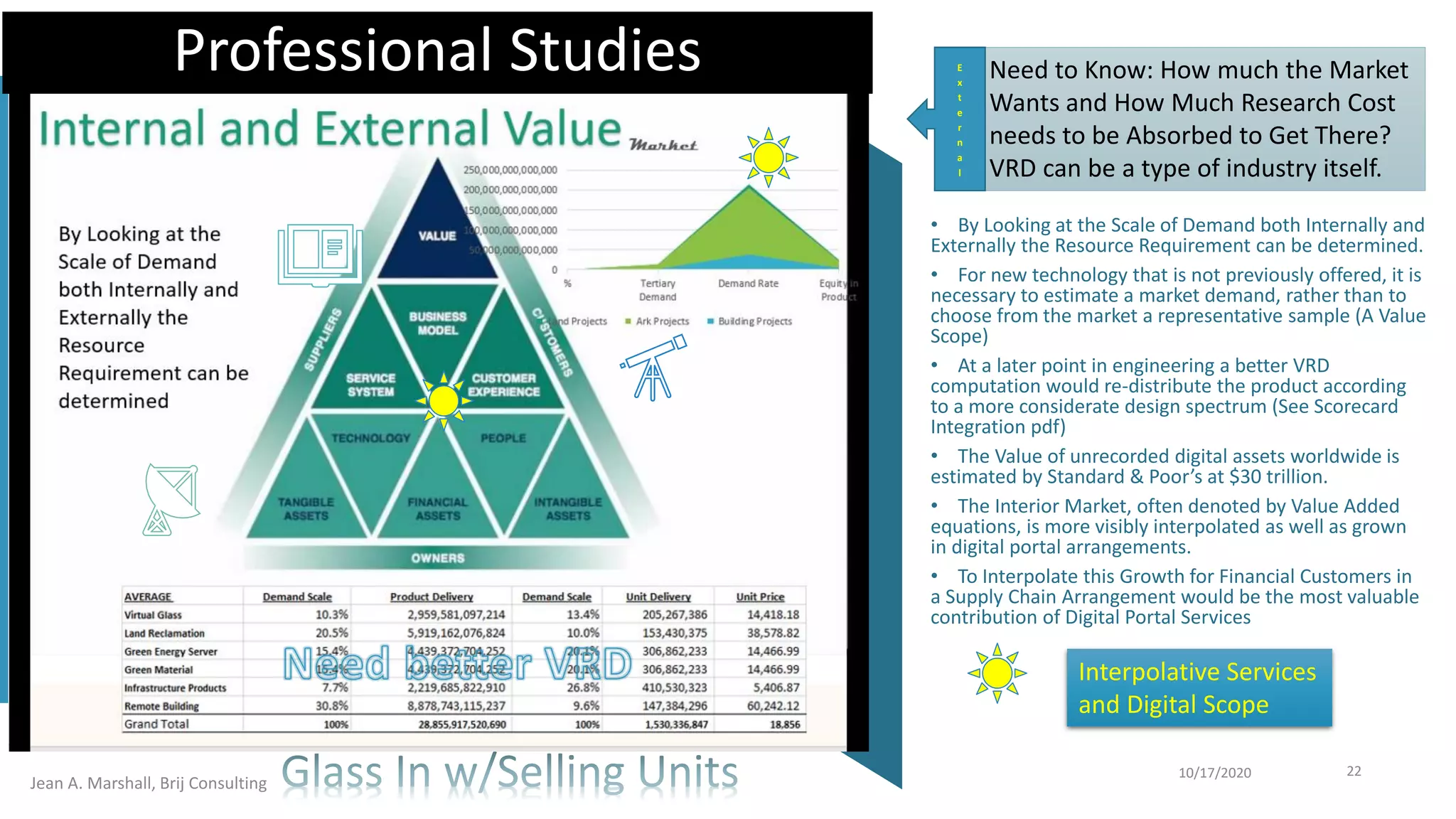 Jean A. Marshall, Brij Consulting
10/17/2020 22
• By Looking at the Scale of Demand both Internally and
Externally the Resource Requirement can be determined.
• For new technology that is not previously offered, it is
necessary to estimate a market demand, rather than to
choose from the market a representative sample (A Value
Scope)
• At a later point in engineering a better VRD
computation would re-distribute the product according
to a more considerate design spectrum (See Scorecard
Integration pdf)
• The Value of unrecorded digital assets worldwide is
estimated by Standard & Poor’s at $30 trillion.
• The Interior Market, often denoted by Value Added
equations, is more visibly interpolated as well as grown
in digital portal arrangements.
• To Interpolate this Growth for Financial Customers in
a Supply Chain Arrangement would be the most valuable
contribution of Digital Portal Services
Interpolative Services
and Digital Scope
Need to Know: How much the Market
Wants and How Much Research Cost
needs to be Absorbed to Get There?
VRD can be a type of industry itself.
E
x
t
e
r
n
a
l
Professional Studies
 