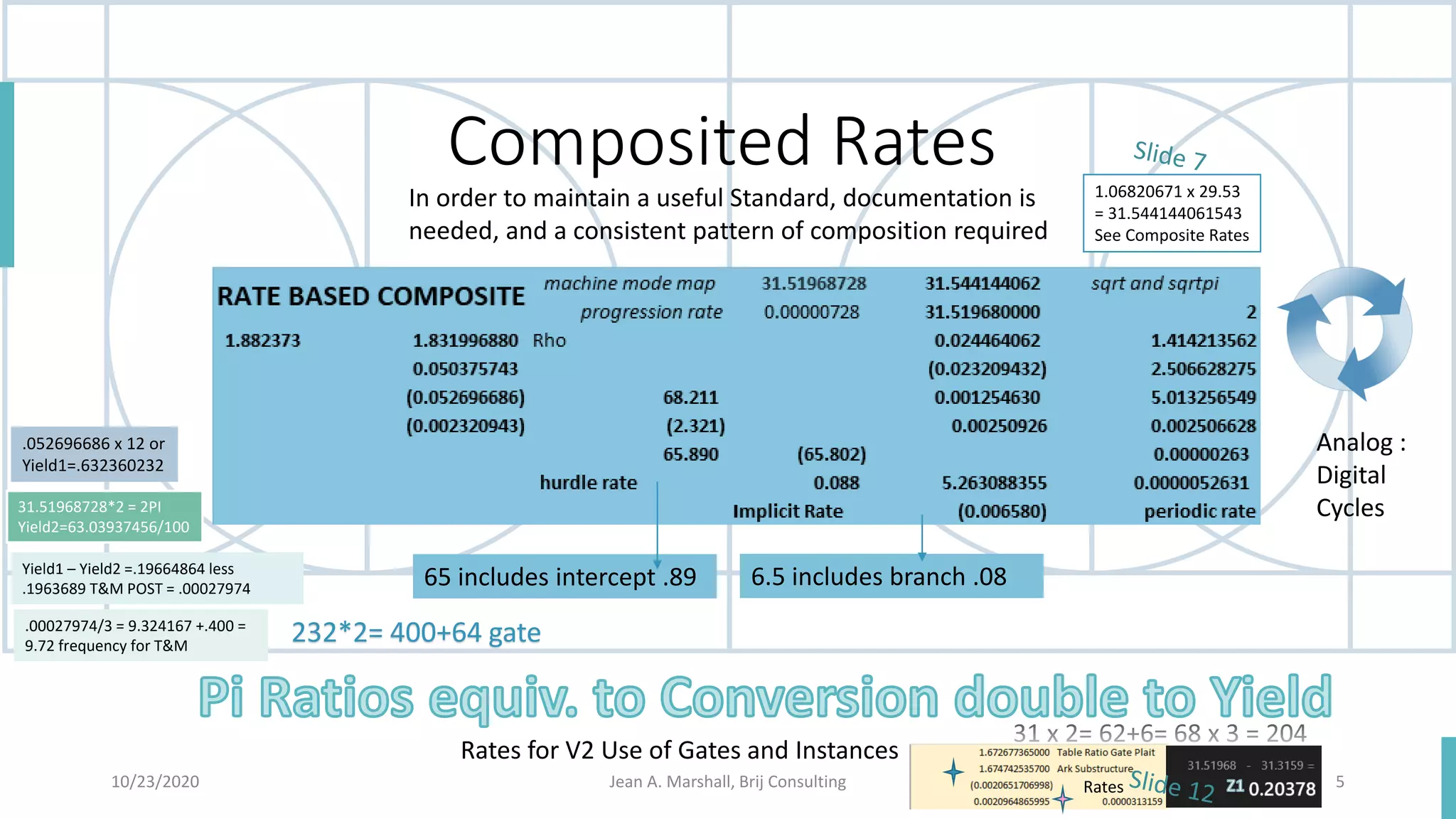 Composited Rates
6.5 includes branch .0865 includes intercept .89
Analog :
Digital
Cycles
.052696686 x 12 or
Yield1=.632360232
31.51968728*2 = 2PI
Yield2=63.03937456/100
Yield1 – Yield2 =.19664864 less
.1963689 T&M POST = .00027974
.00027974/3 = 9.324167 +.400 =
9.72 frequency for T&M
232*2= 400+64 gate
Rates for V2 Use of Gates and Instances
10/23/2020 Jean A. Marshall, Brij Consulting 5
In order to maintain a useful Standard, documentation is
needed, and a consistent pattern of composition required
1.06820671 x 29.53
= 31.544144061543
See Composite Rates
Rates
 
