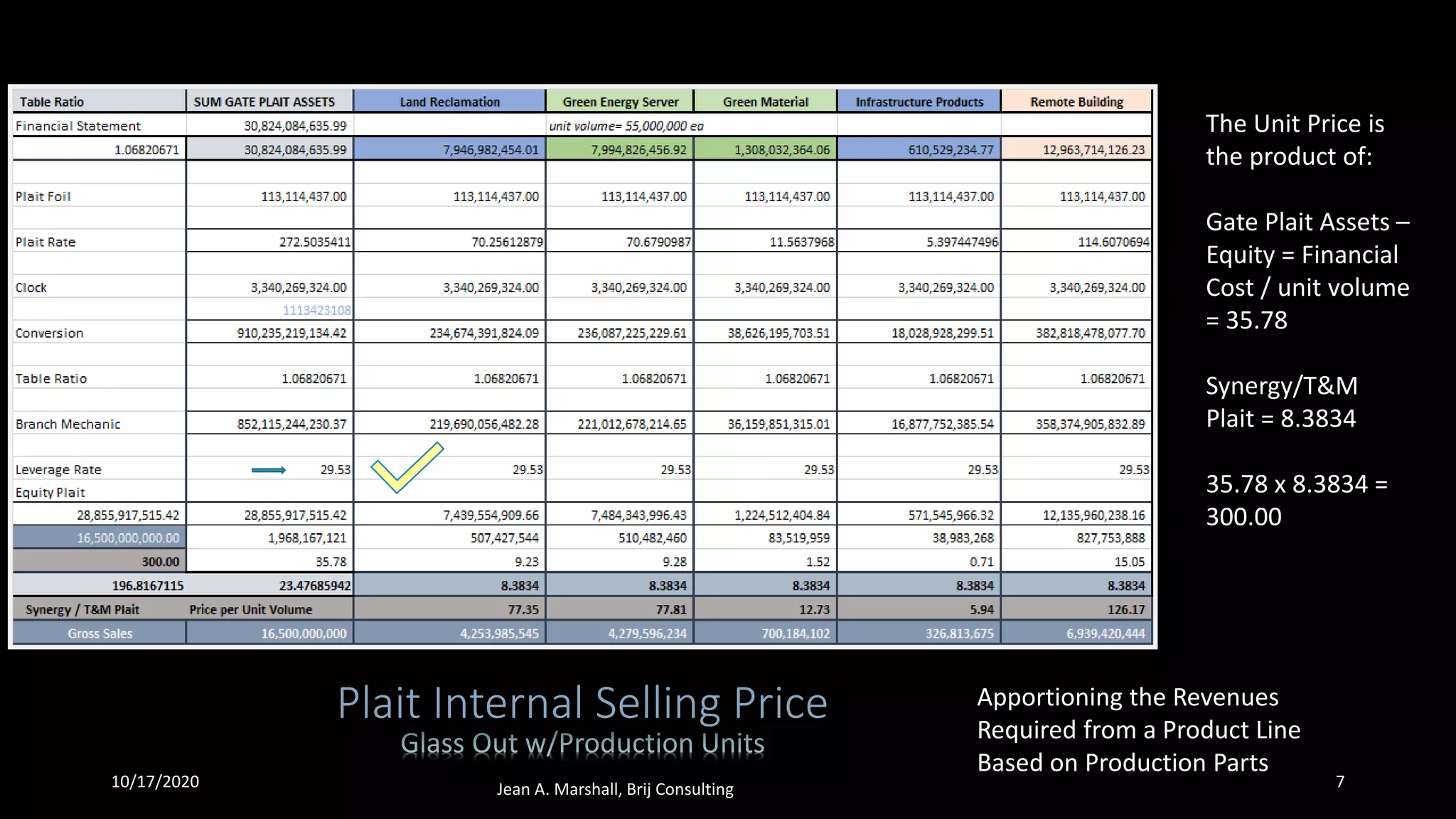 Plait Internal Selling Price
The Unit Price is
the product of:
Gate Plait Assets –
Equity = Financial
Cost / unit volume
= 35.78
Synergy/T&M
Plait = 8.3834
35.78 x 8.3834 =
300.00
Apportioning the Revenues
Required from a Product Line
Based on Production Parts
10/17/2020 Jean A. Marshall, Brij Consulting 7
 
