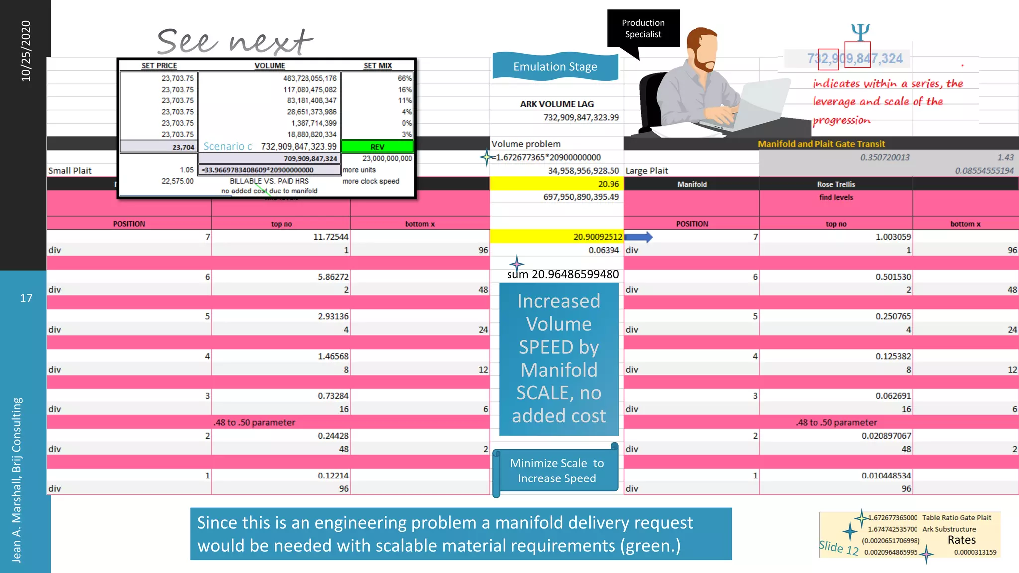 10/25/2020
17
JeanA.Marshall,BrijConsulting
Increased
Volume
SPEED by
Manifold
SCALE, no
added cost
Since this is an engineering problem a manifold delivery request
would be needed with scalable material requirements (green.)
Minimize Scale to
Increase Speed
Scenario c
Y
Emulation Stage
Production
Specialist
Rates
sum 20.96486599480
 
