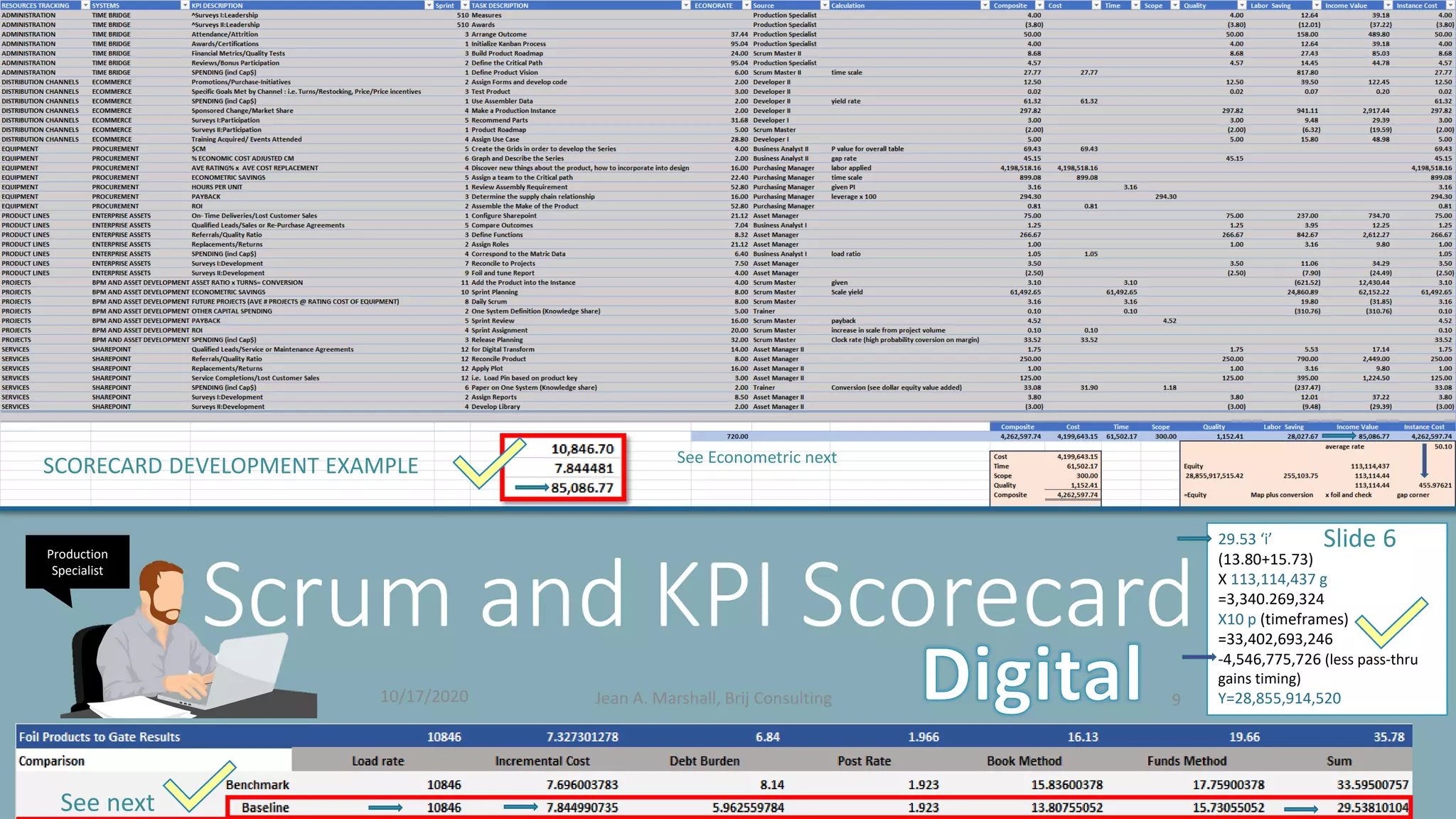 Scrum and KPI Scorecard
Production
Specialist
See next
29.53 ‘i’
(13.80+15.73)
X 113,114,437 g
=3,340.269,324
X10 p (timeframes)
=33,402,693,246
-4,546,775,726 (less pass-thru
gains timing)
Y=28,855,914,52010/17/2020 Jean A. Marshall, Brij Consulting 9
Slide 6
See Econometric next
SCORECARD DEVELOPMENT EXAMPLE
 