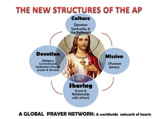 Re-Creating the Apostleship of Prayer:-The Global Ap Structure and ...