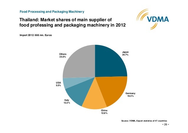 Global Food Processing Machinery Market Global Food Processing Machinery Market