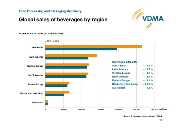 Food And Beverage Market Size Food And Beverage Market Size