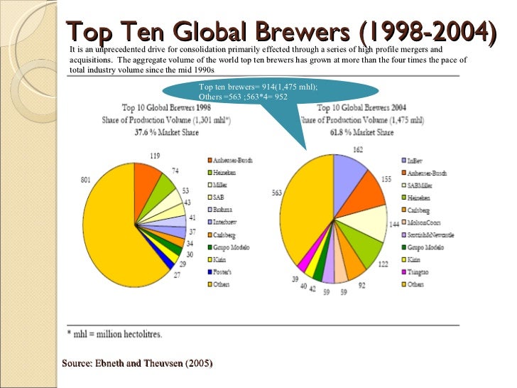The Global Brewery Industry