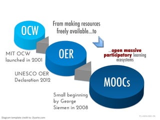 OCW
MIT OCW
launched in 2001

From making resources
freely available…to

OER

UNESCO OER
Declaration 2012

…open massive
participatory learning
ecosystems

MOOCs
Small beginning
by George
Siemen in 2008

Diagram	
  template	
  credit	
  to:	
  Duarte.com	
  

FLI-0924-3DC-3N

 