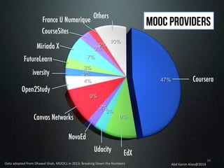 France U Numerique

Others

Mooc providers

CourseSites
Miriada X
FutureLearn
iversity

Coursera

Open2Study

Canvas Networks
NovoEd
Udacity

EdX

Data	
  adopted	
  from	
  Dhawal	
  Shah,	
  MOOCs	
  in	
  2013:	
  Breaking	
  Down	
  the	
  Numbers	
  	
  

Abd	
  Karim	
  Alias@2014	
  

34	
  

 