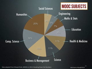 Mooc subjects

Social Sciences
Humanities

Engineering
Maths & Stats
Education

Health & Medicine

Comp. Science

Business & Management
Data	
  adopted	
  from	
  Dhawal	
  Shah,	
  MOOCs	
  in	
  2013:	
  Breaking	
  Down	
  the	
  Numbers	
  	
  

Science
Abd	
  Karim	
  Alias@2014	
  

35	
  

 