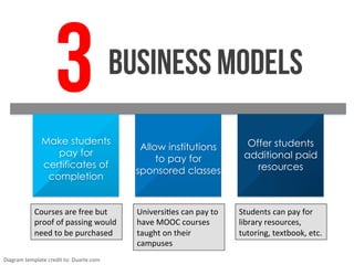 3

Business Models

Make students
pay for
certificates of
completion

Allow institutions
to pay for
sponsored classes

Offer students
additional paid
resources

Harvard Business School professor Clayton M. Christensen
Courses	
  are	
  free	
  but	
  
proof	
  of	
  passing	
  would	
  
need	
  to	
  be	
  purchased	
  

Diagram	
  template	
  credit	
  to:	
  Duarte.com	
  

UniversiZes	
  can	
  pay	
  to	
  
have	
  MOOC	
  courses	
  
taught	
  on	
  their	
  
campuses	
  

Students	
  can	
  pay	
  for	
  
library	
  resources,	
  
tutoring,	
  textbook,	
  etc.	
  

 
