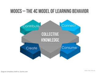MOOCs – The 4C Model of Learning Behavior
Connect

Contribute

COLLECTIVE
KNOWLEDGE
Create

Diagram	
  template	
  credit	
  to:	
  Duarte.com	
  

Consume

FMD-1502-3DA-4N

 