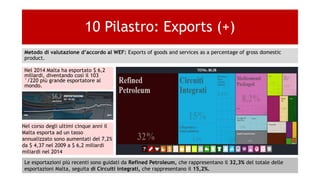 10 Pilastro: Exports (+)
Metodo di valutazione d’accordo al WEF: Exports of goods and services as a percentage of gross domestic
product.
Nel 2014 Malta ha esportato $ 6,2
miliardi, diventando così il 103
°/220 più grande esportatore al
mondo.
Le esportazioni più recenti sono guidati da Refined Petroleum, che rappresentano il 32,3% del totale delle
esportazioni Malta, seguita di Circuiti integrati, che rappresentano il 15,2%.
Nel corso degli ultimi cinque anni il
Malta esporta ad un tasso
annualizzato sono aumentati del 7,2%
da $ 4,37 nel 2009 a $ 6,2 miliardi
miliardi nel 2014
 