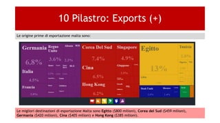 10 Pilastro: Exports (+)
Le origine prime di esportazione malta sono:
Le migliori destinazioni di esportazione Malta sono Egitto ($800 milioni), Corea del Sud ($459 milioni),
Germania ($420 milioni), Cina ($405 milioni) e Hong Kong ($385 milioni).
 