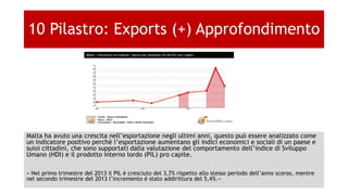 10 Pilastro: Exports (+) Approfondimento
Malta ha avuto una crescita nell’esportazione negli ultimi anni, questo può essere analizzato come
un indicatore positivo perchè l’esportazione aumentano gli indici economici e sociali di un paese e
suioi cittadini, che sono supportati dalla valutazione del comportamento dell’indice di Sviluppo
Umano (HDI) e il prodotto interno lordo (PIL) pro capite.
« Nel primo trimestre del 2013 il PIL è cresciuto del 3,7% rispetto allo stesso periodo dell’anno scorso, mentre
nel secondo trimestre del 2013 l’incremento è stato addirittura del 5,4%.»
 