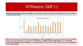 10 Pilastro: GDP (-)
Metodo di valutazione d’accordo al WEF: Gross domestic product valued at purchasing power parity in billions
of international dollars
Rispetto allo scorso anno del trimestre corrispondente, il PIL in aumento di corrente dei prezzi di € 171.300.000
si stima sia stato distribuito in un aumento 37.400.000 € in redditi da lavoro dipendente, a € 119.900.000
Aumento del risultato lordo di imprese, e un incremento di € 14,0 milioni delle imposte nette sulla produzione
e sulle importazioni
 