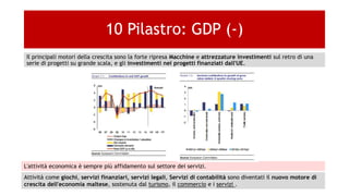 10 Pilastro: GDP (-)
Il principali motori della crescita sono la forte ripresa Macchine e attrezzature investimenti sul retro di una
serie di progetti su grande scala, e gli investimenti nei progetti finanziati dall'UE.
L'attività economica è sempre più affidamento sul settore dei servizi.
Attività come giochi, servizi finanziari, servizi legali, Servizi di contabilità sono diventati il nuovo motore di
crescita dell'economia maltese, sostenuta dal turismo, il commercio e i servizi .
 