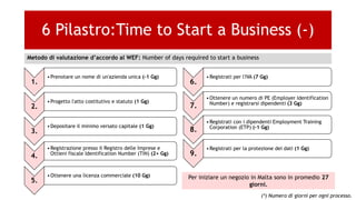 1.
•Prenotare un nome di un'azienda unica (-1 Gg)
2.
•Progetto l'atto costitutivo e statuto (1 Gg)
3.
•Depositare il minimo versato capitale (1 Gg)
4.
•Registrazione presso il Registro delle Imprese e
Ottieni fiscale Identification Number (TIN) (2+ Gg)
5.
•Ottenere una licenza commerciale (10 Gg)
6 Pilastro:Time to Start a Business (-)
6.
•Registrati per l'IVA (7 Gg)
7.
•Ottenere un numero di PE (Employer Identification
Number) e registrarsi dipendenti (3 Gg)
8.
•Registrati con i dipendenti Employment Training
Corporation (ETP) (-1 Gg)
9.
•Registrati per la protezione dei dati (1 Gg)
(*) Numero di giorni per ogni processo.
Per iniziare un negozio in Malta sono in promedio 27
giorni.
Metodo di valutazione d’accordo al WEF: Number of days required to start a business
 