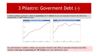 3 Pilastro: Goverment Debt (-)
Il debito pubblico nazionale a Malta è aumentato di 11 milioni di euro nel secondo trimestre del 2016 ed è
attualmente a 5.857 milioni di euro.
Se confrontiamo il debito a Malta nel secondo trimestre del 2016 al secondo trimestre del 2015,
vediamo che essa è aumentata di 196 milioni nel corso dell'ultimo anno
 