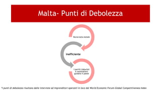 Burocrazia statale
inefficiente
I partiti (laburisti
e nazionalisti)
guidano il paese
Malta- Punti di Debolezza
*I punti di debolezza risultano dalle interviste ad imprenditori operanti in loco dal World Economic Forum-Global Competitiveness Index
 