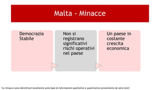 Democrazia
Stabile
Non si
registrano
significativi
rischi operativi
nel paese
Un paese in
costante
crescita
economica
Malta - Minacce
*Le minacce sono identificati localmente sulla base di informazioni qualitative e quantitative (proveniente da varie fonti
 