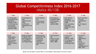 Global Competitiviness Index 2016-2017
-Malta 40/138-
1° Pillar
•1.18 Strenght
of auditing and
reporting
standars (15)
•1.20 Protection
of minority
shareholders’
interests (26)
2° Pillar
•2.04 Quality of
port
infrastructure
(25)
•2.09 Fixed-
telephone lines
(7)
3° Pillar
•3.03 Inflation
(1)
•3.05 Country
credit rating
(31)
4° Pillar
•4.01 Malaria
Incidence (45)
•4.02 Business
Impact of
malaria (50)
5° Pillar
•5.02 Tertiary
education
enrollment rate
(128)
•5.01 Secondary
education
enrollment rate
(135)
6° Pillar
•6.01 Intensity
of local
competition
(4)
•6.14 Imports
(4)
7° Pillar
•7.04
Redundancy
costs (16)
•7.09 Country
capacity to
attract talent
(21)
8° Pillar
•8.06 Soundness
of Banks (16)
•8.07 Regulation
of securities
exchanges (22)
9° Pillar
•9.06 Internet
bandwidth (3)
•9.05 Fixed-
broadband
Internet
subscriptions
(7)
10° Pillar
•10.04 Exports
(4)
•10.02 Foreign
market size
index (89)
11° Pillar
•11.01 Local
supplier
quantity (20)
•11.04 Nature of
competitive
advantage (32)
12° Pillar
•12.07 PCT
patent
applications
(30)
•12.04
University-
industry
collaboration in
R&D (37)
*Questi sono gli aspetti su qualli Malta si trova avanti in ogni pilastro d’accordo al report.
 