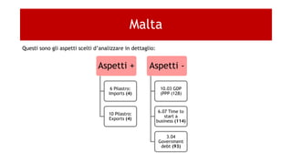 Aspetti +
6 Pilastro:
Imports (4)
10 Pilastro:
Exports (4)
Aspetti -
10.03 GDP
(PPP (128)
6.07 Time to
start a
business (114)
3.04
Government
debt (93)
Malta
Questi sono gli aspetti scelti d’analizzare in dettaglio:
 