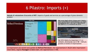 Metodo di valutazione d’accordo al WEF: Imports of goods and services as a percentage of gross domestic
product
6 Pilastro: Imports (+)
Nel 2014 Malta ha importato $ 11,4
miliardi, diventando così il 98 °/220 più
grande al mondo di importazione
Nel corso degli ultimi cinque anni il Malta
sono aumentate le importazioni a un tasso
annualizzato del 7,3%, da $ 7,98 miliardi
nel 2009 a $ 11,4 miliardi nel 2014
Le importazioni più recenti sono guidati da Refined Petroleum, che rappresentano il 34,2% delle importazioni
totali Malta, seguita Passeggeri e merci navi, che rappresentano il 13%.
 
