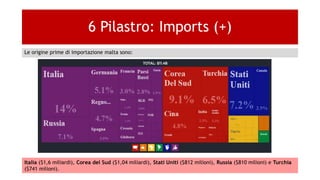 Le origine prime di importazione malta sono:
6 Pilastro: Imports (+)
Italia ($1,6 miliardi), Corea del Sud ($1,04 miliardi), Stati Uniti ($812 milioni), Russia ($810 milioni) e Turchia
($741 milioni).
 