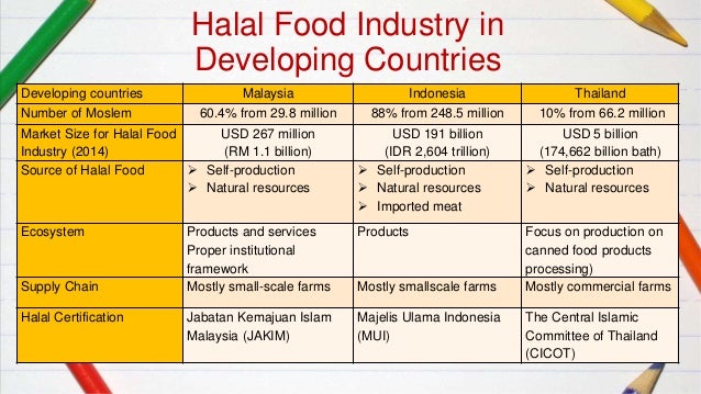 Indonesia Halal Food