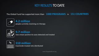 www.theglobalfund.org
KEYRESULTSTODATE
people currently receiving arv therapy
4.2 million
new smear-positive tb cases detected and treated
9.7 million
insecticide-treated nets distributed
310 million
1000 PROGRAMSThe Global Fund has supported more than in 151 COUNTRIES
 