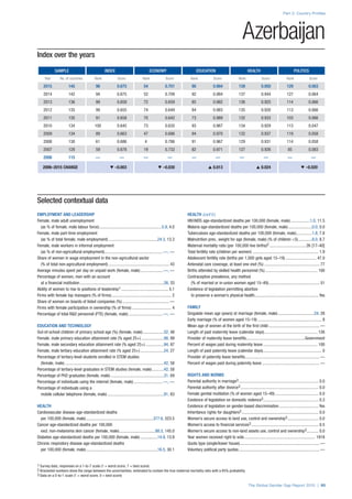 Index over the years
SAMPLE INDEX ECONOMY EDUCATION HEALTH POLITICS
Year No. of countries Rank Score Rank Score Rank Score Rank Score Rank Score
2015 145 96 0.675 54 0.701 90 0.984 139 0.950 129 0.063
2014 142 94 0.675 52 0.709 92 0.984 137 0.944 127 0.064
2013 136 99 0.658 72 0.659 85 0.982 136 0.925 114 0.066
2012 135 99 0.655 74 0.649 84 0.983 135 0.920 113 0.066
2011 135 91 0.658 70 0.642 73 0.989 132 0.933 103 0.066
2010 134 100 0.645 73 0.635 93 0.967 134 0.929 113 0.047
2009 134 89 0.663 47 0.686 94 0.970 132 0.937 119 0.058
2008 130 61 0.686 4 0.786 91 0.967 129 0.931 114 0.058
2007 128 59 0.678 19 0.732 82 0.971 127 0.926 85 0.083
2006 115 — — — — — — — — — —
2006–2015 CHANGE t –0.003 t –0.030 s 0.013 s 0.024 t –0.020
Part 2: Country Profiles
The Global Gender Gap Report 2015 | 95
1 Survey data, responses on a 1-to-7 scale (1 = worst score, 7 = best score)
2 Bracketed numbers show the range between the uncertainties, estimated to contain the true maternal mortality ratio with a 95% probability
3 Data on a 0-to-1 scale (1 = worst score, 0 = best score)
Azerbaijan
Selected contextual data
EMPLOYMENT AND LEADERSHIP
Female, male adult unemployment
(as % of female, male labour force)............................................................5.9, 4.0
Female, male part-time employment
(as % of total female, male employment)...............................................24.3, 13.3
Female, male workers in informal employment
(as % of non-agricultural employment).......................................................—, —
Share of women in wage employment in the non-agricultural sector
(% of total non-agricultural employment).......................................................... 43
Average minutes spent per day on unpaid work (female, male)......................—, —
Percentage of women, men with an account
at a financial institution................................................................................26, 33
Ability of women to rise to positions of leadership1............................................. 5.1
Firms with female top managers (% of firms)......................................................... 2
Share of women on boards of listed companies (%)............................................. —
Firms with female participation in ownership (% of firms)...................................... 4
Percentage of total R&D personnel (FTE) (female, male).................................—, —
EDUCATION AND TECHNOLOGY
Out-of-school children of primary school age (%) (female, male).....................52, 48
Female, male primary education attainment rate (% aged 25+)......................98, 99
Female, male secondary education attainment rate (% aged 25+)..................94, 97
Female, male tertiary education attainment rate (% aged 25+).......................24, 27
Percentage of tertiary-level students enrolled in STEM studies
(female, male)..............................................................................................42, 58
Percentage of tertiary-level graduates in STEM studies (female, male)............42, 58
Percentage of PhD graduates (female, male)...................................................31, 69
Percentage of individuals using the internet (female, male)............................—, —
Percentage of individuals using a
mobile cellular telephone (female, male)......................................................91, 83
HEALTH
Cardiovascular disease age-standardized deaths
per 100,000 (female, male)................................................................377.6, 523.5
Cancer age-standardized deaths per 100,000
excl. non-melanoma skin cancer (female, male)...................................88.5, 145.0
Diabetes age-standardized deaths per 100,000 (female, male).................14.9, 13.9
Chronic respiratory disease age-standardized deaths
per 100,000 (female, male)....................................................................16.5, 30.1
HEALTH (cont’d.)
HIV/AIDS age-standardized deaths per 100,000 (female, male)...................1.0, 11.5
Malaria age-standardized deaths per 100,000 (female, male).......................0.0, 0.0
Tuberculosis age-standardized deaths per 100,000 (female, male)................1.8, 7.8
Malnutrition prev., weight for age (female, male) (% of children <5)..............8.0, 8.7
Maternal mortality ratio (per 100,000 live births)2...................................26 [17–40]
Total fertility rate (children per women)............................................................... 1.9
Adolescent fertility rate (births per 1,000 girls aged 15–19).............................. 47.0
Antenatal care coverage, at least one visit (%)..................................................... 77
Births attended by skilled health personnel (%).................................................. 100
Contraceptive prevalence, any method
(% of married or in-union women aged 15–49)................................................. 51
Existence of legislation permitting abortion
to preserve a woman’s physical health............................................................. Yes
FAMILY
Singulate mean age (years) at marriage (female, male)...................................24, 28
Early marriage (% of women aged 15–19)............................................................. 8
Mean age of women at the birth of the first child................................................. —
Length of paid maternity leave (calendar days)................................................... 126
Provider of maternity leave benefits........................................................Government
Percent of wages paid during maternity leave.................................................... 100
Length of paid paternity leave (calendar days)........................................................ 0
Provider of paternity leave benefits....................................................................... —
Percent of wages paid during paternity leave....................................................... —
RIGHTS AND NORMS
Parental authority in marriage3............................................................................ 0.0
Parental authority after divorce3.......................................................................... 0.0
Female genital mutilation (% of women aged 15–49).......................................... 0.0
Existence of legislation on domestic violence3..................................................... 0.3
Existence of legislation on gender-based discrimination...................................... Yes
Inheritance rights for daughters3......................................................................... 0.0
Women’s secure access to land use, control and ownership3.............................. 0.0
Women’s access to financial services3................................................................ 0.5
Women’s secure access to non-land assets use, control and ownership3............ 0.0
Year women received right to vote.................................................................... 1918
Quota type (single/lower house)............................................................................ —
Voluntary political party quotas............................................................................. —
 