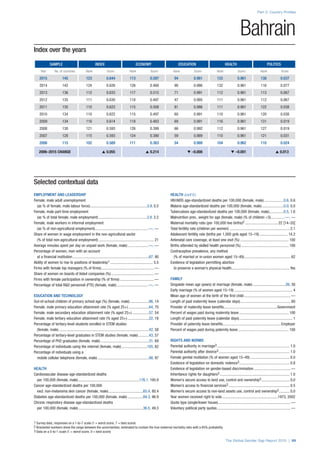 Index over the years
SAMPLE INDEX ECONOMY EDUCATION HEALTH POLITICS
Year No. of countries Rank Score Rank Score Rank Score Rank Score Rank Score
2015 145 123 0.644 113 0.597 94 0.981 133 0.961 138 0.037
2014 142 124 0.626 126 0.480 90 0.986 132 0.961 116 0.077
2013 136 112 0.633 117 0.515 71 0.991 112 0.961 113 0.067
2012 135 111 0.630 118 0.497 47 0.995 111 0.961 112 0.067
2011 135 110 0.623 115 0.508 81 0.986 111 0.961 122 0.038
2010 134 110 0.622 115 0.497 60 0.991 110 0.961 120 0.038
2009 134 116 0.614 118 0.483 69 0.991 116 0.961 131 0.019
2008 130 121 0.593 126 0.399 66 0.992 112 0.961 127 0.019
2007 128 115 0.593 124 0.390 59 0.989 110 0.961 121 0.031
2006 115 102 0.589 111 0.383 54 0.989 104 0.962 110 0.024
2006–2015 CHANGE s 0.055 s 0.214 t –0.008 t –0.001 s 0.013
Part 2: Country Profiles
The Global Gender Gap Report 2015 | 99
1 Survey data, responses on a 1-to-7 scale (1 = worst score, 7 = best score)
2 Bracketed numbers show the range between the uncertainties, estimated to contain the true maternal mortality ratio with a 95% probability
3 Data on a 0-to-1 scale (1 = worst score, 0 = best score)
Bahrain
Selected contextual data
EMPLOYMENT AND LEADERSHIP
Female, male adult unemployment
(as % of female, male labour force)............................................................3.9, 0.5
Female, male part-time employment
(as % of total female, male employment)...................................................2.8, 2.2
Female, male workers in informal employment
(as % of non-agricultural employment).......................................................—, —
Share of women in wage employment in the non-agricultural sector
(% of total non-agricultural employment).......................................................... 21
Average minutes spent per day on unpaid work (female, male)......................—, —
Percentage of women, men with an account
at a financial institution................................................................................67, 90
Ability of women to rise to positions of leadership1............................................. 5.5
Firms with female top managers (% of firms)....................................................... —
Share of women on boards of listed companies (%)............................................. —
Firms with female participation in ownership (% of firms).................................... —
Percentage of total R&D personnel (FTE) (female, male).................................—, —
EDUCATION AND TECHNOLOGY
Out-of-school children of primary school age (%) (female, male).....................86, 14
Female, male primary education attainment rate (% aged 25+)......................64, 70
Female, male secondary education attainment rate (% aged 25+)..................57, 54
Female, male tertiary education attainment rate (% aged 25+).......................22, 18
Percentage of tertiary-level students enrolled in STEM studies
(female, male)..............................................................................................42, 58
Percentage of tertiary-level graduates in STEM studies (female, male)............43, 57
Percentage of PhD graduates (female, male)...................................................31, 69
Percentage of individuals using the internet (female, male)...........................105, 82
Percentage of individuals using a
mobile cellular telephone (female, male)......................................................98, 97
HEALTH
Cardiovascular disease age-standardized deaths
per 100,000 (female, male)................................................................176.1, 195.9
Cancer age-standardized deaths per 100,000
excl. non-melanoma skin cancer (female, male).....................................65.4, 80.4
Diabetes age-standardized deaths per 100,000 (female, male).................84.3, 96.9
Chronic respiratory disease age-standardized deaths
per 100,000 (female, male)....................................................................36.5, 49.3
HEALTH (cont’d.)
HIV/AIDS age-standardized deaths per 100,000 (female, male).....................0.6, 0.6
Malaria age-standardized deaths per 100,000 (female, male).......................0.0, 0.0
Tuberculosis age-standardized deaths per 100,000 (female, male)................0.5, 1.6
Malnutrition prev., weight for age (female, male) (% of children <5)...............—, —
Maternal mortality ratio (per 100,000 live births)2...................................22 [14–35]
Total fertility rate (children per women)............................................................... 2.1
Adolescent fertility rate (births per 1,000 girls aged 15–19).............................. 14.2
Antenatal care coverage, at least one visit (%)................................................... 100
Births attended by skilled health personnel (%).................................................. 100
Contraceptive prevalence, any method
(% of married or in-union women aged 15–49)................................................. 62
Existence of legislation permitting abortion
to preserve a woman’s physical health............................................................. Yes
FAMILY
Singulate mean age (years) at marriage (female, male)...................................26, 30
Early marriage (% of women aged 15–19)............................................................. 4
Mean age of women at the birth of the first child................................................. —
Length of paid maternity leave (calendar days)..................................................... 60
Provider of maternity leave benefits........................................................Government
Percent of wages paid during maternity leave.................................................... 100
Length of paid paternity leave (calendar days)........................................................ 1
Provider of paternity leave benefits.............................................................Employer
Percent of wages paid during paternity leave..................................................... 100
RIGHTS AND NORMS
Parental authority in marriage3............................................................................ 1.0
Parental authority after divorce3.......................................................................... 1.0
Female genital mutilation (% of women aged 15–49).......................................... 0.0
Existence of legislation on domestic violence3..................................................... 0.8
Existence of legislation on gender-based discrimination....................................... —
Inheritance rights for daughters3......................................................................... 1.0
Women’s secure access to land use, control and ownership3.............................. 0.0
Women’s access to financial services3................................................................ 0.5
Women’s secure access to non-land assets use, control and ownership3............ 0.0
Year women received right to vote...........................................................1973, 2002
Quota type (single/lower house)............................................................................ —
Voluntary political party quotas............................................................................. —
 