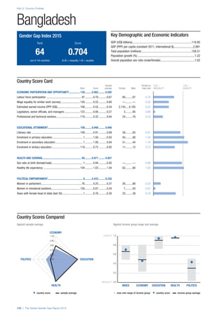 ♦  country score     sample average n  max–min range of income group  ♦  country score    income group average 
INEQUALITY 0.0
0.2
0.4
0.6
0.8
EQUALITY 1.0
POLITICSHEALTHEDUCATIONECONOMYINDEX
ECONOMY
EDUCATION
HEALTH
POLITICS 0.00
0.20
0.40
0.60
0.80
1.00
Part 2: Country Profiles
100 | The Global Gender Gap Report 2015
Country Scores Compared
Against sample average	 Against income group range and average
Country Score Card
	 Sample	Female-to-	0.00 =	 1.00 =
	 Rank	 Score	 average	 Female	 Male	 male ratio	 INEQUALITY	EQUALITY
ECONOMIC PARTICIPATION AND OPPORTUNITY................. 130...........0.462.......... 0.592
Labour force participation ................................................. 97............0.70............0.67	60..........87	 0.70
Wage equality for similar work (survey)........................... 126............0.52............0.60	—......... —	 0.52
Estimated earned income (PPP US$)................................ 108............0.52............0.54	2,143.....4,105	 0.52
Legislators, senior officials, and managers...................... 123............0.06............0.27	5..........95	 0.06
Professional and technical workers................................. 118............0.32............0.64	24..........76	 0.32
EDUCATIONAL ATTAINMENT............................................... 109...........0.948.......... 0.946
Literacy rate.................................................................... 109............0.91............0.89	58..........65	 0.91
Enrolment in primary education........................................... 1............1.00............0.93	93..........90	 1.04
Enrolment in secondary education....................................... 1............1.00............0.64	51..........44	 1.16
Enrolment in tertiary education........................................ 119............0.72............0.92	11..........15	 0.72
HEALTH AND SURVIVAL........................................................ 95...........0.971.......... 0.957
Sex ratio at birth (female/male)........................................... 1............0.94............0.92	—......... —	 0.96
Healthy life expectancy ................................................... 104............1.03............1.04	62..........60	 1.03
POLITICAL EMPOWERMENT................................................... 8...........0.433.......... 0.230
Women in parliament......................................................... 76............0.25............0.27	20..........80	 0.25
Women in ministerial positions........................................ 126............0.07............0.24	7..........93	 0.07
Years with female head of state (last 50)............................. 1............0.76............0.20	22..........28	 0.76
Bangladesh
Key Demographic and Economic Indicators
GDP (US$ billions)..............................................................................118.95
GDP (PPP) per capita (constant 2011, international $)..........................2,991
Total population (millions)..................................................................158.51
Population growth (%)...........................................................................1.22
Overall population sex ratio (male/female).............................................1.02
Gender Gap Index 2015
	Rank	 Score
	64	 0.704
	 (out of 145 countries)	 (0.00 = inequality, 1.00 = equality)
 