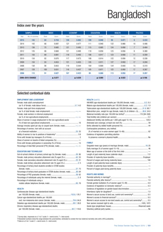 Index over the years
SAMPLE INDEX ECONOMY EDUCATION HEALTH POLITICS
Year No. of countries Rank Score Rank Score Rank Score Rank Score Rank Score
2015 145 64 0.704 130 0.462 109 0.948 95 0.971 8 0.433
2014 142 68 0.697 127 0.477 111 0.940 122 0.966 10 0.406
2013 136 75 0.685 121 0.495 115 0.885 124 0.956 7 0.404
2012 135 86 0.668 121 0.480 118 0.858 123 0.956 8 0.380
2011 135 69 0.681 118 0.493 108 0.917 123 0.956 11 0.359
2010 134 82 0.670 117 0.473 108 0.914 122 0.956 12 0.338
2009 134 93 0.653 121 0.455 105 0.911 127 0.950 17 0.294
2008 130 90 0.653 119 0.444 104 0.909 124 0.950 13 0.310
2007 128 100 0.631 116 0.437 105 0.871 122 0.950 17 0.267
2006 115 91 0.627 107 0.423 95 0.868 113 0.950 17 0.267
2006–2015 CHANGE s 0.077 s 0.039 s 0.080 s 0.022 s 0.166
Part 2: Country Profiles
The Global Gender Gap Report 2015 | 101
1 Survey data, responses on a 1-to-7 scale (1 = worst score, 7 = best score)
2 Bracketed numbers show the range between the uncertainties, estimated to contain the true maternal mortality ratio with a 95% probability
3 Data on a 0-to-1 scale (1 = worst score, 0 = best score)
Bangladesh
Selected contextual data
EMPLOYMENT AND LEADERSHIP
Female, male adult unemployment
(as % of female, male labour force)............................................................5.7, 4.0
Female, male part-time employment
(as % of total female, male employment)....................................................—, —
Female, male workers in informal employment
(as % of non-agricultural employment).......................................................—, —
Share of women in wage employment in the non-agricultural sector
(% of total non-agricultural employment).......................................................... 18
Average minutes spent per day on unpaid work (female, male)......................—, —
Percentage of women, men with an account
at a financial institution................................................................................25, 33
Ability of women to rise to positions of leadership1............................................. 3.8
Firms with female top managers (% of firms)......................................................... 5
Share of women on boards of listed companies (%)............................................. —
Firms with female participation in ownership (% of firms).................................... 13
Percentage of total R&D personnel (FTE) (female, male).................................—, —
EDUCATION AND TECHNOLOGY
Out-of-school children of primary school age (%) (female, male).....................20, 80
Female, male primary education attainment rate (% aged 25+)......................42, 53
Female, male secondary education attainment rate (% aged 25+)..................22, 31
Female, male tertiary education attainment rate (% aged 25+)...........................3, 5
Percentage of tertiary-level students enrolled in STEM studies
(female, male)..............................................................................................27, 73
Percentage of tertiary-level graduates in STEM studies (female, male)............36, 64
Percentage of PhD graduates (female, male)...................................................38, 62
Percentage of individuals using the internet (female, male).................................5, 8
Percentage of individuals using a
mobile cellular telephone (female, male)......................................................83, 79
HEALTH
Cardiovascular disease age-standardized deaths
per 100,000 (female, male)................................................................152.6, 178.7
Cancer age-standardized deaths per 100,000
excl. non-melanoma skin cancer (female, male).....................................79.9, 94.9
Diabetes age-standardized deaths per 100,000 (female, male).................28.7, 30.8
Chronic respiratory disease age-standardized deaths
per 100,000 (female, male)..................................................................92.7, 119.6
HEALTH (cont’d.)
HIV/AIDS age-standardized deaths per 100,000 (female, male).....................0.2, 0.3
Malaria age-standardized deaths per 100,000 (female, male).......................0.3, 1.9
Tuberculosis age-standardized deaths per 100,000 (female, male)............31.9, 98.7
Malnutrition prev., weight for age (female, male) (% of children <5)..........38.8, 34.8
Maternal mortality ratio (per 100,000 live births)2...............................170 [94–300]
Total fertility rate (children per women)............................................................... 2.2
Adolescent fertility rate (births per 1,000 girls aged 15–19)............................ 128.0
Antenatal care coverage, at least one visit (%)..................................................... 59
Births attended by skilled health personnel (%).................................................... 44
Contraceptive prevalence, any method
(% of married or in-union women aged 15–49)................................................. 62
Existence of legislation permitting abortion
to preserve a woman’s physical health.............................................................. No
FAMILY
Singulate mean age (years) at marriage (female, male)...................................19, 25
Early marriage (% of women aged 15–19)........................................................... 46
Mean age of women at the birth of the first child................................................. —
Length of paid maternity leave (calendar days)................................................... 112
Provider of maternity leave benefits............................................................Employer
Percent of wages paid during maternity leave.................................................... 100
Length of paid paternity leave (calendar days)...................................................... —
Provider of paternity leave benefits....................................................................... —
Percent of wages paid during paternity leave....................................................... —
RIGHTS AND NORMS
Parental authority in marriage3............................................................................ 1.0
Parental authority after divorce3.......................................................................... 1.0
Female genital mutilation (% of women aged 15–49).......................................... 0.0
Existence of legislation on domestic violence3..................................................... 0.3
Existence of legislation on gender-based discrimination....................................... —
Inheritance rights for daughters3......................................................................... 1.0
Women’s secure access to land use, control and ownership3.............................. 0.5
Women’s access to financial services3................................................................ 0.5
Women’s secure access to non-land assets use, control and ownership3............ 0.5
Year women received right to vote...........................................................1935, 1972
Quota type (single/lower house).........................................................Reserved seats
Voluntary political party quotas............................................................................. No
 