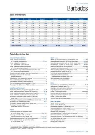 Index over the years
SAMPLE INDEX ECONOMY EDUCATION HEALTH POLITICS
Year No. of countries Rank Score Rank Score Rank Score Rank Score Rank Score
2015 145 24 0.744 2 0.848 46 0.998 1 0.980 77 0.150
2014 142 33 0.729 20 0.788 42 0.998 1 0.980 73 0.150
2013 136 29 0.730 10 0.791 1 1.000 1 0.980 63 0.150
2012 135 27 0.723 11 0.791 1 1.000 1 0.980 79 0.123
2011 135 33 0.717 8 0.784 1 1.000 1 0.980 82 0.104
2010 134 31 0.718 7 0.787 1 1.000 1 0.980 80 0.104
2009 134 21 0.724 5 0.785 1 1.000 1 0.980 67 0.129
2008 130 26 0.719 9 0.771 44 0.996 1 0.980 62 0.129
2007 128 — — — — — — — — — —
2006 115 — — — — — — — — — —
2006–2015 CHANGE s 0.025 s 0.078 s 0.002 t 0.000 s 0.021
Part 2: Country Profiles
The Global Gender Gap Report 2015 | 103
1 Survey data, responses on a 1-to-7 scale (1 = worst score, 7 = best score)
2 Bracketed numbers show the range between the uncertainties, estimated to contain the true maternal mortality ratio with a 95% probability
3 Data on a 0-to-1 scale (1 = worst score, 0 = best score)
Barbados
Selected contextual data
EMPLOYMENT AND LEADERSHIP
Female, male adult unemployment
(as % of female, male labour force)........................................................12.2, 10.9
Female, male part-time employment
(as % of total female, male employment)....................................................—, —
Female, male workers in informal employment
(as % of non-agricultural employment).......................................................—, —
Share of women in wage employment in the non-agricultural sector
(% of total non-agricultural employment).......................................................... 51
Average minutes spent per day on unpaid work (female, male)......................—, —
Percentage of women, men with an account
at a financial institution...............................................................................—, —
Ability of women to rise to positions of leadership1.............................................. —
Firms with female top managers (% of firms)....................................................... 25
Share of women on boards of listed companies (%)............................................. —
Firms with female participation in ownership (% of firms).................................... 44
Percentage of total R&D personnel (FTE) (female, male).................................—, —
EDUCATION AND TECHNOLOGY
Out-of-school children of primary school age (%) (female, male).....................54, 46
Female, male primary education attainment rate (% aged 25+)......................86, 86
Female, male secondary education attainment rate (% aged 25+)..................79, 77
Female, male tertiary education attainment rate (% aged 25+)...........................1, 1
Percentage of tertiary-level students enrolled in STEM studies
(female, male)..............................................................................................51, 49
Percentage of tertiary-level graduates in STEM studies (female, male)............41, 59
Percentage of PhD graduates (female, male)...................................................89, 11
Percentage of individuals using the internet (female, male)............................—, —
Percentage of individuals using a
mobile cellular telephone (female, male).....................................................—, —
HEALTH
Cardiovascular disease age-standardized deaths
per 100,000 (female, male)................................................................102.6, 159.8
Cancer age-standardized deaths per 100,000
excl. non-melanoma skin cancer (female, male).................................117.7, 179.3
Diabetes age-standardized deaths per 100,000 (female, male).................41.2, 43.3
Chronic respiratory disease age-standardized deaths
per 100,000 (female, male)......................................................................5.3, 13.9
HEALTH (cont’d.)
HIV/AIDS age-standardized deaths per 100,000 (female, male)...................1.7, 20.7
Malaria age-standardized deaths per 100,000 (female, male).......................0.0, 0.0
Tuberculosis age-standardized deaths per 100,000 (female, male)................0.4, 0.7
Malnutrition prev., weight for age (female, male) (% of children <5)..............4.7, 2.5
Maternal mortality ratio (per 100,000 live births)2...................................52 [33–83]
Total fertility rate (children per women)............................................................... 1.8
Adolescent fertility rate (births per 1,000 girls aged 15–19).............................. 48.9
Antenatal care coverage, at least one visit (%)..................................................... 93
Births attended by skilled health personnel (%).................................................... 99
Contraceptive prevalence, any method
(% of married or in-union women aged 15–49)................................................. 59
Existence of legislation permitting abortion
to preserve a woman’s physical health............................................................. Yes
FAMILY
Singulate mean age (years) at marriage (female, male)...................................32, 34
Early marriage (% of women aged 15–19)........................................................... —
Mean age of women at the birth of the first child................................................. —
Length of paid maternity leave (calendar days)..................................................... 84
Provider of maternity leave benefits........................................................Government
Percent of wages paid during maternity leave.................................................... 100
Length of paid paternity leave (calendar days)...................................................... —
Provider of paternity leave benefits....................................................................... —
Percent of wages paid during paternity leave....................................................... —
RIGHTS AND NORMS
Parental authority in marriage3............................................................................. —
Parental authority after divorce3........................................................................... —
Female genital mutilation (% of women aged 15–49)........................................... —
Existence of legislation on domestic violence3...................................................... —
Existence of legislation on gender-based discrimination...................................... Yes
Inheritance rights for daughters3.......................................................................... —
Women’s secure access to land use, control and ownership3............................... —
Women’s access to financial services3................................................................. —
Women’s secure access to non-land assets use, control and ownership3............. —
Year women received right to vote.................................................................... 1950
Quota type (single/lower house)............................................................................ —
Voluntary political party quotas............................................................................. —
 