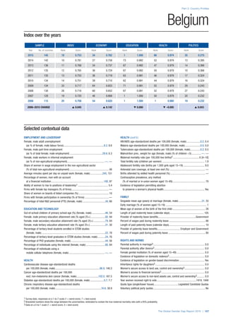 Index over the years
SAMPLE INDEX ECONOMY EDUCATION HEALTH POLITICS
Year No. of countries Rank Score Rank Score Rank Score Rank Score Rank Score
2015 145 19 0.753 34 0.762 1 1.000 66 0.974 35 0.275
2014 142 10 0.781 27 0.758 73 0.992 52 0.979 13 0.395
2013 136 11 0.768 34 0.737 67 0.992 47 0.979 14 0.366
2012 135 12 0.765 36 0.724 67 0.992 50 0.979 10 0.366
2011 135 13 0.753 36 0.719 63 0.991 46 0.979 17 0.324
2010 134 14 0.751 39 0.710 62 0.991 44 0.979 16 0.324
2009 134 33 0.717 64 0.653 71 0.991 55 0.979 29 0.243
2008 130 28 0.716 60 0.652 67 0.991 52 0.979 27 0.243
2007 128 19 0.720 46 0.668 1 1.000 50 0.979 20 0.232
2006 115 20 0.708 54 0.620 1 1.000 1 0.980 19 0.232
2006–2015 CHANGE s 0.045 s 0.142 t 0.000 t –0.005 s 0.043
Part 2: Country Profiles
The Global Gender Gap Report 2015 | 107
1 Survey data, responses on a 1-to-7 scale (1 = worst score, 7 = best score)
2 Bracketed numbers show the range between the uncertainties, estimated to contain the true maternal mortality ratio with a 95% probability
3 Data on a 0-to-1 scale (1 = worst score, 0 = best score)
Belgium
Selected contextual data
EMPLOYMENT AND LEADERSHIP
Female, male adult unemployment
(as % of female, male labour force)............................................................8.2, 8.6
Female, male part-time employment
(as % of total female, male employment).................................................29.9, 6.3
Female, male workers in informal employment
(as % of non-agricultural employment).......................................................—, —
Share of women in wage employment in the non-agricultural sector
(% of total non-agricultural employment).......................................................... 48
Average minutes spent per day on unpaid work (female, male)...................245, 151
Percentage of women, men with an account
at a financial institution..............................................................................100, 97
Ability of women to rise to positions of leadership1............................................. 5.4
Firms with female top managers (% of firms)....................................................... —
Share of women on boards of listed companies (%)............................................. 10
Firms with female participation in ownership (% of firms).................................... —
Percentage of total R&D personnel (FTE) (female, male)..................................34, 66
EDUCATION AND TECHNOLOGY
Out-of-school children of primary school age (%) (female, male).....................46, 54
Female, male primary education attainment rate (% aged 25+)......................92, 94
Female, male secondary education attainment rate (% aged 25+)..................79, 84
Female, male tertiary education attainment rate (% aged 25+).......................31, 30
Percentage of tertiary-level students enrolled in STEM studies
(female, male)..............................................................................................22, 78
Percentage of tertiary-level graduates in STEM studies (female, male)............24, 76
Percentage of PhD graduates (female, male)...................................................44, 56
Percentage of individuals using the internet (female, male).............................80, 84
Percentage of individuals using a
mobile cellular telephone (female, male).....................................................—, —
HEALTH
Cardiovascular disease age-standardized deaths
per 100,000 (female, male)..................................................................86.9, 140.3
Cancer age-standardized deaths per 100,000
excl. non-melanoma skin cancer (female, male).................................102.0, 167.5
Diabetes age-standardized deaths per 100,000 (female, male).....................5.7, 7.7
Chronic respiratory disease age-standardized deaths
per 100,000 (female, male)....................................................................16.6, 38.9
HEALTH (cont’d.)
HIV/AIDS age-standardized deaths per 100,000 (female, male).....................0.2, 0.4
Malaria age-standardized deaths per 100,000 (female, male).......................0.0, 0.0
Tuberculosis age-standardized deaths per 100,000 (female, male)................0.2, 0.5
Malnutrition prev., weight for age (female, male) (% of children <5)...............—, —
Maternal mortality ratio (per 100,000 live births)2.......................................6 [4–10]
Total fertility rate (children per women)............................................................... 1.9
Adolescent fertility rate (births per 1,000 girls aged 15–19)................................ 9.0
Antenatal care coverage, at least one visit (%)..................................................... —
Births attended by skilled health personnel (%).................................................... —
Contraceptive prevalence, any method
(% of married or in-union women aged 15–49)................................................. 70
Existence of legislation permitting abortion
to preserve a woman’s physical health............................................................. Yes
FAMILY
Singulate mean age (years) at marriage (female, male)...................................31, 33
Early marriage (% of women aged 15–19)............................................................. 1
Mean age of women at the birth of the first child................................................. 28
Length of paid maternity leave (calendar days)................................................... 105
Provider of maternity leave benefits........................................................Government
Percent of wages paid during maternity leave...................................................... 86
Length of paid paternity leave (calendar days)...................................................... 10
Provider of paternity leave benefits.................................. Employer and Government
Percent of wages paid during paternity leave....................................................... 80
RIGHTS AND NORMS
Parental authority in marriage3............................................................................ 0.0
Parental authority after divorce3.......................................................................... 0.0
Female genital mutilation (% of women aged 15–49).......................................... 0.0
Existence of legislation on domestic violence3..................................................... 0.0
Existence of legislation on gender-based discrimination...................................... Yes
Inheritance rights for daughters3......................................................................... 0.0
Women’s secure access to land use, control and ownership3.............................. 0.0
Women’s access to financial services3................................................................ 0.0
Women’s secure access to non-land assets use, control and ownership3............ 0.0
Year women received right to vote...........................................................1919, 1948
Quota type (single/lower house).................................... Legislated Candidate Quotas
Voluntary political party quotas............................................................................. No
 