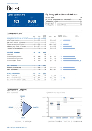 ♦  country score     sample average n  max–min range of income group  ♦  country score    income group average 
INEQUALITY 0.0
0.2
0.4
0.6
0.8
EQUALITY 1.0
POLITICSHEALTHEDUCATIONECONOMYINDEX
ECONOMY
EDUCATION
HEALTH
POLITICS 0.00
0.20
0.40
0.60
0.80
1.00
Part 2: Country Profiles
108 | The Global Gender Gap Report 2015
Country Scores Compared
Against sample average	 Against income group range and average
Country Score Card
	 Sample	Female-to-	0.00 =	 1.00 =
	 Rank	 Score	 average	 Female	 Male	 male ratio	 INEQUALITY	EQUALITY
ECONOMIC PARTICIPATION AND OPPORTUNITY................... 85...........0.651.......... 0.592
Labour force participation ............................................... 114............0.61............0.67	52..........85	 0.61
Wage equality for similar work (survey).............................—...............—............0.60	—......... —	 —
Estimated earned income (PPP US$)................................ 120............0.46............0.54	5,326...11,656	 0.46
Legislators, senior officials, and managers........................ 16............0.71............0.27	41..........59	 0.71
Professional and technical workers..................................... 1............1.00............0.64	50..........50	 1.00
EDUCATIONAL ATTAINMENT................................................. 68...........0.994.......... 0.946
Literacy rate......................................................................—...............—............0.89	—......... —	 —
Enrolment in primary education......................................... 95............0.99............0.93	96..........97	 0.99
Enrolment in secondary education....................................... 1............1.00............0.64	77..........72	 1.08
Enrolment in tertiary education............................................ 1............1.00............0.92	33..........19	 1.68
HEALTH AND SURVIVAL.......................................................... 1...........0.980.......... 0.957
Sex ratio at birth (female/male)........................................... 1............0.94............0.92	—......... —	 0.95
Healthy life expectancy ....................................................... 1............1.06............1.04	66..........61	 1.08
POLITICAL EMPOWERMENT............................................... 135...........0.048.......... 0.230
Women in parliament....................................................... 137............0.03............0.27	3..........97	 0.03
Women in ministerial positions.......................................... 93............0.15............0.24	13..........87	 0.15
Years with female head of state (last 50)........................... 64............0.00............0.20	0..........50	 0.00
Belize
Key Demographic and Economic Indicators
GDP (US$ billions)..................................................................................1.36
GDP (PPP) per capita (constant 2011, international $)..........................8,215
Total population (millions)......................................................................0.34
Population growth (%)...........................................................................2.34
Overall population sex ratio (male/female).............................................0.99
Gender Gap Index 2015
	Rank	 Score
	103	 0.668
	 (out of 145 countries)	 (0.00 = inequality, 1.00 = equality)
 