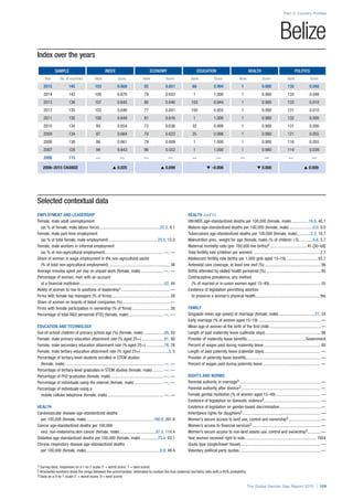Index over the years
SAMPLE INDEX ECONOMY EDUCATION HEALTH POLITICS
Year No. of countries Rank Score Rank Score Rank Score Rank Score Rank Score
2015 145 103 0.668 85 0.651 68 0.994 1 0.980 135 0.048
2014 142 100 0.670 79 0.653 1 1.000 1 0.980 133 0.048
2013 136 107 0.645 80 0.646 103 0.944 1 0.980 133 0.010
2012 135 102 0.646 77 0.641 100 0.955 1 0.980 131 0.010
2011 135 100 0.649 81 0.616 1 1.000 1 0.980 132 0.000
2010 134 93 0.654 72 0.636 32 0.999 1 0.980 131 0.000
2009 134 87 0.664 79 0.622 35 0.998 1 0.980 121 0.055
2008 130 86 0.661 79 0.609 1 1.000 1 0.980 116 0.055
2007 128 94 0.643 96 0.552 1 1.000 1 0.980 114 0.039
2006 115 — — — — — — — — — —
2006–2015 CHANGE s 0.025 s 0.099 t –0.006 t 0.000 s 0.009
Part 2: Country Profiles
The Global Gender Gap Report 2015 | 109
1 Survey data, responses on a 1-to-7 scale (1 = worst score, 7 = best score)
2 Bracketed numbers show the range between the uncertainties, estimated to contain the true maternal mortality ratio with a 95% probability
3 Data on a 0-to-1 scale (1 = worst score, 0 = best score)
Belize
Selected contextual data
EMPLOYMENT AND LEADERSHIP
Female, male adult unemployment
(as % of female, male labour force)..........................................................22.3, 9.1
Female, male part-time employment
(as % of total female, male employment)...............................................25.5, 12.0
Female, male workers in informal employment
(as % of non-agricultural employment).......................................................—, —
Share of women in wage employment in the non-agricultural sector
(% of total non-agricultural employment).......................................................... 38
Average minutes spent per day on unpaid work (female, male)......................—, —
Percentage of women, men with an account
at a financial institution................................................................................52, 44
Ability of women to rise to positions of leadership1.............................................. —
Firms with female top managers (% of firms)....................................................... 26
Share of women on boards of listed companies (%)............................................. —
Firms with female participation in ownership (% of firms).................................... 30
Percentage of total R&D personnel (FTE) (female, male).................................—, —
EDUCATION AND TECHNOLOGY
Out-of-school children of primary school age (%) (female, male).....................45, 55
Female, male primary education attainment rate (% aged 25+)......................91, 90
Female, male secondary education attainment rate (% aged 25+)..................76, 76
Female, male tertiary education attainment rate (% aged 25+)...........................5, 5
Percentage of tertiary-level students enrolled in STEM studies
(female, male).............................................................................................—, —
Percentage of tertiary-level graduates in STEM studies (female, male)...........—, —
Percentage of PhD graduates (female, male)..................................................—, —
Percentage of individuals using the internet (female, male)............................—, —
Percentage of individuals using a
mobile cellular telephone (female, male).....................................................—, —
HEALTH
Cardiovascular disease age-standardized deaths
per 100,000 (female, male)................................................................180.8, 201.6
Cancer age-standardized deaths per 100,000
excl. non-melanoma skin cancer (female, male)...................................57.3, 114.4
Diabetes age-standardized deaths per 100,000 (female, male).................73.4, 63.1
Chronic respiratory disease age-standardized deaths
per 100,000 (female, male)......................................................................8.9, 46.4
HEALTH (cont’d.)
HIV/AIDS age-standardized deaths per 100,000 (female, male).................16.8, 40.1
Malaria age-standardized deaths per 100,000 (female, male).......................0.0, 0.0
Tuberculosis age-standardized deaths per 100,000 (female, male)..............2.2, 10.7
Malnutrition prev., weight for age (female, male) (% of children <5)..............6.6, 5.7
Maternal mortality ratio (per 100,000 live births)2...................................45 [30–68]
Total fertility rate (children per women)............................................................... 2.7
Adolescent fertility rate (births per 1,000 girls aged 15–19).............................. 93.1
Antenatal care coverage, at least one visit (%)..................................................... 96
Births attended by skilled health personnel (%).................................................... 95
Contraceptive prevalence, any method
(% of married or in-union women aged 15–49)................................................. 55
Existence of legislation permitting abortion
to preserve a woman’s physical health............................................................. Yes
FAMILY
Singulate mean age (years) at marriage (female, male)...................................21, 24
Early marriage (% of women aged 15–19)........................................................... —
Mean age of women at the birth of the first child................................................. —
Length of paid maternity leave (calendar days)..................................................... 98
Provider of maternity leave benefits........................................................Government
Percent of wages paid during maternity leave...................................................... 80
Length of paid paternity leave (calendar days)...................................................... —
Provider of paternity leave benefits....................................................................... —
Percent of wages paid during paternity leave....................................................... —
RIGHTS AND NORMS
Parental authority in marriage3............................................................................. —
Parental authority after divorce3........................................................................... —
Female genital mutilation (% of women aged 15–49)........................................... —
Existence of legislation on domestic violence3...................................................... —
Existence of legislation on gender-based discrimination....................................... —
Inheritance rights for daughters3.......................................................................... —
Women’s secure access to land use, control and ownership3............................... —
Women’s access to financial services3................................................................. —
Women’s secure access to non-land assets use, control and ownership3............. —
Year women received right to vote.................................................................... 1954
Quota type (single/lower house)............................................................................ —
Voluntary political party quotas............................................................................. —
 