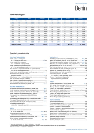 Index over the years
SAMPLE INDEX ECONOMY EDUCATION HEALTH POLITICS
Year No. of countries Rank Score Rank Score Rank Score Rank Score Rank Score
2015 145 129 0.625 33 0.764 144 0.700 117 0.967 127 0.067
2014 142 — — — — — — — — — —
2013 136 126 0.589 31 0.742 136 0.513 112 0.961 72 0.138
2012 135 117 0.626 23 0.759 134 0.645 111 0.961 69 0.138
2011 135 128 0.583 67 0.649 133 0.656 111 0.961 104 0.066
2010 134 128 0.572 85 0.605 133 0.646 110 0.961 100 0.076
2009 134 131 0.564 110 0.546 132 0.627 70 0.975 79 0.108
2008 130 126 0.558 105 0.516 128 0.633 67 0.975 75 0.108
2007 128 123 0.566 102 0.543 125 0.658 65 0.975 81 0.086
2006 115 110 0.578 55 0.618 113 0.643 86 0.969 76 0.082
2006–2015 CHANGE s 0.047 s 0.146 s 0.056 t –0.002 t –0.015
Part 2: Country Profiles
The Global Gender Gap Report 2015 | 111
1 Survey data, responses on a 1-to-7 scale (1 = worst score, 7 = best score)
2 Bracketed numbers show the range between the uncertainties, estimated to contain the true maternal mortality ratio with a 95% probability
3 Data on a 0-to-1 scale (1 = worst score, 0 = best score)
Benin
Selected contextual data
EMPLOYMENT AND LEADERSHIP
Female, male adult unemployment
(as % of female, male labour force)............................................................1.1, 0.9
Female, male part-time employment
(as % of total female, male employment)....................................................—, —
Female, male workers in informal employment
(as % of non-agricultural employment).......................................................—, —
Share of women in wage employment in the non-agricultural sector
(% of total non-agricultural employment).......................................................... 26
Average minutes spent per day on unpaid work (female, male)......................—, —
Percentage of women, men with an account
at a financial institution................................................................................13, 19
Ability of women to rise to positions of leadership1............................................. 4.5
Firms with female top managers (% of firms)....................................................... 27
Share of women on boards of listed companies (%)............................................. —
Firms with female participation in ownership (% of firms).................................... 45
Percentage of total R&D personnel (FTE) (female, male).................................—, —
EDUCATION AND TECHNOLOGY
Out-of-school children of primary school age (%) (female, male).......................99, 1
Female, male primary education attainment rate (% aged 25+)......................20, 43
Female, male secondary education attainment rate (% aged 25+)....................8, 21
Female, male tertiary education attainment rate (% aged 25+)...........................1, 4
Percentage of tertiary-level students enrolled in STEM studies
(female, male)..............................................................................................12, 88
Percentage of tertiary-level graduates in STEM studies (female, male)............19, 81
Percentage of PhD graduates (female, male)..................................................—, —
Percentage of individuals using the internet (female, male)............................—, —
Percentage of individuals using a
mobile cellular telephone (female, male).....................................................—, —
HEALTH
Cardiovascular disease age-standardized deaths
per 100,000 (female, male)................................................................371.1, 367.4
Cancer age-standardized deaths per 100,000
excl. non-melanoma skin cancer (female, male)...................................82.6, 104.8
Diabetes age-standardized deaths per 100,000 (female, male).................48.1, 47.3
Chronic respiratory disease age-standardized deaths
per 100,000 (female, male)....................................................................31.6, 58.2
HEALTH (cont’d.)
HIV/AIDS age-standardized deaths per 100,000 (female, male).................42.9, 35.3
Malaria age-standardized deaths per 100,000 (female, male)...................54.0, 60.8
Tuberculosis age-standardized deaths per 100,000 (female, male)..............9.8, 22.1
Malnutrition prev., weight for age (female, male) (% of children <5)..........17.6, 22.7
Maternal mortality ratio (per 100,000 live births)2.............................340 [200–580]
Total fertility rate (children per women)............................................................... 4.8
Adolescent fertility rate (births per 1,000 girls aged 15–19).............................. 98.0
Antenatal care coverage, at least one visit (%)..................................................... 84
Births attended by skilled health personnel (%).................................................... 81
Contraceptive prevalence, any method
(% of married or in-union women aged 15–49)................................................. 13
Existence of legislation permitting abortion
to preserve a woman’s physical health............................................................. Yes
FAMILY
Singulate mean age (years) at marriage (female, male)...................................21, 25
Early marriage (% of women aged 15–19)........................................................... 22
Mean age of women at the birth of the first child................................................. —
Length of paid maternity leave (calendar days)..................................................... 98
Provider of maternity leave benefits................................. Employer and Government
Percent of wages paid during maternity leave.................................................... 100
Length of paid paternity leave (calendar days)........................................................ 3
Provider of paternity leave benefits.............................................................Employer
Percent of wages paid during paternity leave..................................................... 100
RIGHTS AND NORMS
Parental authority in marriage3............................................................................ 0.0
Parental authority after divorce3.......................................................................... 0.0
Female genital mutilation (% of women aged 15–49).......................................... 0.1
Existence of legislation on domestic violence3..................................................... 0.3
Existence of legislation on gender-based discrimination....................................... —
Inheritance rights for daughters3......................................................................... 0.5
Women’s secure access to land use, control and ownership3.............................. 0.5
Women’s access to financial services3................................................................ 0.5
Women’s secure access to non-land assets use, control and ownership3............ 0.5
Year women received right to vote.................................................................... 1956
Quota type (single/lower house)............................................................................ —
Voluntary political party quotas............................................................................. —
 