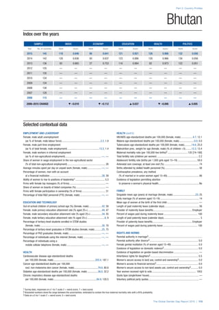Index over the years
SAMPLE INDEX ECONOMY EDUCATION HEALTH POLITICS
Year No. of countries Rank Score Rank Score Rank Score Rank Score Rank Score
2015 145 118 0.646 90 0.641 121 0.921 126 0.966 132 0.056
2014 142 120 0.636 93 0.637 123 0.886 120 0.966 130 0.056
2013 136 93 0.665 27 0.753 116 0.884 82 0.973 122 0.051
2012 135 — — — — — — — — — —
2011 135 — — — — — — — — — —
2010 134 — — — — — — — — — —
2009 134 — — — — — — — — — —
2008 130 — — — — — — — — — —
2007 128 — — — — — — — — — —
2006 115 — — — — — — — — — —
2006–2015 CHANGE t –0.019 t –0.112 s 0.037 t –0.006 s 0.005
Part 2: Country Profiles
The Global Gender Gap Report 2015 | 113
1 Survey data, responses on a 1-to-7 scale (1 = worst score, 7 = best score)
2 Bracketed numbers show the range between the uncertainties, estimated to contain the true maternal mortality ratio with a 95% probability
3 Data on a 0-to-1 scale (1 = worst score, 0 = best score)
Bhutan
Selected contextual data
EMPLOYMENT AND LEADERSHIP
Female, male adult unemployment
(as % of female, male labour force)............................................................2.2, 1.9
Female, male part-time employment
(as % of total female, male employment).................................................13.3, 1.4
Female, male workers in informal employment
(as % of non-agricultural employment).......................................................—, —
Share of women in wage employment in the non-agricultural sector
(% of total non-agricultural employment).......................................................... 26
Average minutes spent per day on unpaid work (female, male)......................—, —
Percentage of women, men with an account
at a financial institution................................................................................28, 39
Ability of women to rise to positions of leadership1............................................. 5.3
Firms with female top managers (% of firms)....................................................... —
Share of women on boards of listed companies (%)............................................. —
Firms with female participation in ownership (% of firms).................................... 31
Percentage of total R&D personnel (FTE) (female, male).................................—, —
EDUCATION AND TECHNOLOGY
Out-of-school children of primary school age (%) (female, male).....................42, 58
Female, male primary education attainment rate (% aged 25+)......................49, 47
Female, male secondary education attainment rate (% aged 25+)..................34, 35
Female, male tertiary education attainment rate (% aged 25+)...........................8, 9
Percentage of tertiary-level students enrolled in STEM studies
(female, male)..............................................................................................30, 70
Percentage of tertiary-level graduates in STEM studies (female, male)............25, 75
Percentage of PhD graduates (female, male)..................................................—, —
Percentage of individuals using the internet (female, male)............................—, —
Percentage of individuals using a
mobile cellular telephone (female, male).....................................................—, —
HEALTH
Cardiovascular disease age-standardized deaths
per 100,000 (female, male)................................................................203.4, 187.1
Cancer age-standardized deaths per 100,000
excl. non-melanoma skin cancer (female, male).....................................79.8, 80.8
Diabetes age-standardized deaths per 100,000 (female, male).................36.0, 32.2
Chronic respiratory disease age-standardized deaths
per 100,000 (female, male)..................................................................84.9, 120.5
HEALTH (cont’d.)
HIV/AIDS age-standardized deaths per 100,000 (female, male)...................4.7, 12.1
Malaria age-standardized deaths per 100,000 (female, male).......................0.0, 0.0
Tuberculosis age-standardized deaths per 100,000 (female, male)............14.6, 25.0
Malnutrition prev., weight for age (female, male) (% of children <5)..........12.3, 13.4
Maternal mortality ratio (per 100,000 live births)2...............................120 [74–190]
Total fertility rate (children per women)............................................................... 2.2
Adolescent fertility rate (births per 1,000 girls aged 15–19).............................. 59.0
Antenatal care coverage, at least one visit (%)..................................................... 74
Births attended by skilled health personnel (%).................................................... 58
Contraceptive prevalence, any method
(% of married or in-union women aged 15–49)................................................. 66
Existence of legislation permitting abortion
to preserve a woman’s physical health.............................................................. No
FAMILY
Singulate mean age (years) at marriage (female, male)...................................23, 25
Early marriage (% of women aged 15–19)........................................................... 14
Mean age of women at the birth of the first child................................................. —
Length of paid maternity leave (calendar days)..................................................... 56
Provider of maternity leave benefits............................................................Employer
Percent of wages paid during maternity leave.................................................... 100
Length of paid paternity leave (calendar days)........................................................ 5
Provider of paternity leave benefits.............................................................Employer
Percent of wages paid during paternity leave..................................................... 100
RIGHTS AND NORMS
Parental authority in marriage3..................................................................................
Parental authority after divorce3.......................................................................... 0.0
Female genital mutilation (% of women aged 15–49).......................................... 0.0
Existence of legislation on domestic violence3..................................................... 0.0
Existence of legislation on gender-based discrimination....................................... —
Inheritance rights for daughters3......................................................................... 0.5
Women’s secure access to land use, control and ownership3.............................. 0.0
Women’s access to financial services3................................................................ 0.0
Women’s secure access to non-land assets use, control and ownership3............ 0.0
Year women received right to vote.................................................................... 1953
Quota type (single/lower house)............................................................................ —
Voluntary political party quotas............................................................................. —
 