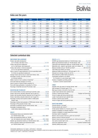 Index over the years
SAMPLE INDEX ECONOMY EDUCATION HEALTH POLITICS
Year No. of countries Rank Score Rank Score Rank Score Rank Score Rank Score
2015 145 22 0.749 96 0.634 101 0.967 1 0.980 10 0.415
2014 142 58 0.705 92 0.638 99 0.970 56 0.977 40 0.235
2013 136 27 0.734 57 0.684 99 0.962 84 0.972 23 0.317
2012 135 30 0.722 79 0.637 98 0.963 84 0.972 20 0.317
2011 135 62 0.686 72 0.635 95 0.965 84 0.972 45 0.173
2010 134 76 0.675 91 0.596 97 0.959 82 0.972 46 0.173
2009 134 82 0.669 94 0.591 91 0.975 112 0.967 56 0.145
2008 130 80 0.667 88 0.584 90 0.971 108 0.967 51 0.145
2007 128 80 0.657 77 0.607 85 0.968 107 0.967 79 0.087
2006 115 87 0.634 77 0.559 89 0.917 79 0.970 71 0.087
2006–2015 CHANGE s 0.115 s 0.074 s 0.050 s 0.009 s 0.327
Part 2: Country Profiles
The Global Gender Gap Report 2015 | 115
1 Survey data, responses on a 1-to-7 scale (1 = worst score, 7 = best score)
2 Bracketed numbers show the range between the uncertainties, estimated to contain the true maternal mortality ratio with a 95% probability
3 Data on a 0-to-1 scale (1 = worst score, 0 = best score)
Bolivia
Selected contextual data
EMPLOYMENT AND LEADERSHIP
Female, male adult unemployment
(as % of female, male labour force)............................................................3.3, 2.2
Female, male part-time employment
(as % of total female, male employment)...............................................30.7, 17.3
Female, male workers in informal employment
(as % of non-agricultural employment)........................................................47, 53
Share of women in wage employment in the non-agricultural sector
(% of total non-agricultural employment).......................................................... 37
Average minutes spent per day on unpaid work (female, male)......................—, —
Percentage of women, men with an account
at a financial institution................................................................................38, 44
Ability of women to rise to positions of leadership1............................................. 3.3
Firms with female top managers (% of firms)....................................................... 22
Share of women on boards of listed companies (%)............................................. —
Firms with female participation in ownership (% of firms).................................... 41
Percentage of total R&D personnel (FTE) (female, male).................................—, —
EDUCATION AND TECHNOLOGY
Out-of-school children of primary school age (%) (female, male).....................50, 50
Female, male primary education attainment rate (% aged 25+)......................51, 62
Female, male secondary education attainment rate (% aged 25+)..................46, 55
Female, male tertiary education attainment rate (% aged 25+).......................22, 25
Percentage of tertiary-level students enrolled in STEM studies
(female, male).............................................................................................—, —
Percentage of tertiary-level graduates in STEM studies (female, male)...........—, —
Percentage of PhD graduates (female, male)..................................................—, —
Percentage of individuals using the internet (female, male).............................34, 40
Percentage of individuals using a
mobile cellular telephone (female, male)......................................................71, 70
HEALTH
Cardiovascular disease age-standardized deaths
per 100,000 (female, male)................................................................236.9, 308.7
Cancer age-standardized deaths per 100,000
excl. non-melanoma skin cancer (female, male).................................109.9, 106.0
Diabetes age-standardized deaths per 100,000 (female, male).................48.5, 40.4
Chronic respiratory disease age-standardized deaths
per 100,000 (female, male)....................................................................33.9, 46.7
HEALTH (cont’d.)
HIV/AIDS age-standardized deaths per 100,000 (female, male)...................8.3, 21.8
Malaria age-standardized deaths per 100,000 (female, male).......................0.0, 0.0
Tuberculosis age-standardized deaths per 100,000 (female, male)............20.8, 40.9
Malnutrition prev., weight for age (female, male) (% of children <5)..............4.0, 4.9
Maternal mortality ratio (per 100,000 live births)2.............................200 [130–310]
Total fertility rate (children per women)............................................................... 3.2
Adolescent fertility rate (births per 1,000 girls aged 15–19).............................. 89.0
Antenatal care coverage, at least one visit (%)..................................................... 86
Births attended by skilled health personnel (%).................................................... 84
Contraceptive prevalence, any method
(% of married or in-union women aged 15–49)................................................. 61
Existence of legislation permitting abortion
to preserve a woman’s physical health............................................................. Yes
FAMILY
Singulate mean age (years) at marriage (female, male)...................................23, 25
Early marriage (% of women aged 15–19)........................................................... 15
Mean age of women at the birth of the first child................................................. —
Length of paid maternity leave (calendar days)..................................................... 90
Provider of maternity leave benefits................................. Employer and Government
Percent of wages paid during maternity leave.................................................... 100
Length of paid paternity leave (calendar days)........................................................ 3
Provider of paternity leave benefits.............................................................Employer
Percent of wages paid during paternity leave..................................................... 100
RIGHTS AND NORMS
Parental authority in marriage3............................................................................ 0.0
Parental authority after divorce3.......................................................................... 0.0
Female genital mutilation (% of women aged 15–49).......................................... 0.0
Existence of legislation on domestic violence3..................................................... 0.0
Existence of legislation on gender-based discrimination....................................... —
Inheritance rights for daughters3......................................................................... 0.5
Women’s secure access to land use, control and ownership3.............................. 0.5
Women’s access to financial services3................................................................ 0.0
Women’s secure access to non-land assets use, control and ownership3............ 0.0
Year women received right to vote...........................................................1938, 1952
Quota type (single/lower house).................................... Legislated Candidate Quotas
Voluntary political party quotas............................................................................ Yes
 