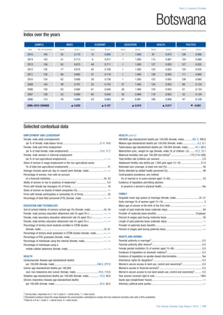 Index over the years
SAMPLE INDEX ECONOMY EDUCATION HEALTH POLITICS
Year No. of countries Rank Score Rank Score Rank Score Rank Score Rank Score
2015 145 55 0.710 15 0.800 1 1.000 87 0.973 126 0.068
2014 142 51 0.713 8 0.817 1 1.000 112 0.967 124 0.068
2013 136 85 0.675 48 0.711 1 1.000 127 0.955 127 0.035
2012 135 77 0.674 45 0.708 1 1.000 125 0.955 124 0.035
2011 135 66 0.683 37 0.719 1 1.000 126 0.955 111 0.060
2010 134 62 0.688 29 0.736 1 1.000 125 0.955 108 0.060
2009 134 39 0.707 22 0.742 27 1.000 124 0.953 66 0.134
2008 130 63 0.684 61 0.649 26 1.000 120 0.953 61 0.134
2007 128 53 0.680 63 0.640 30 0.998 118 0.953 53 0.129
2006 115 34 0.690 23 0.693 67 0.981 109 0.956 47 0.129
2006–2015 CHANGE s 0.020 s 0.107 s 0.019 s 0.017 t –0.061
Part 2: Country Profiles
The Global Gender Gap Report 2015 | 117
1 Survey data, responses on a 1-to-7 scale (1 = worst score, 7 = best score)
2 Bracketed numbers show the range between the uncertainties, estimated to contain the true maternal mortality ratio with a 95% probability
3 Data on a 0-to-1 scale (1 = worst score, 0 = best score)
Botswana
Selected contextual data
EMPLOYMENT AND LEADERSHIP
Female, male adult unemployment
(as % of female, male labour force)........................................................21.4, 14.6
Female, male part-time employment
(as % of total female, male employment)...............................................15.4, 11.7
Female, male workers in informal employment
(as % of non-agricultural employment).......................................................—, —
Share of women in wage employment in the non-agricultural sector
(% of total non-agricultural employment).......................................................... 41
Average minutes spent per day on unpaid work (female, male)......................—, —
Percentage of women, men with an account
at a financial institution................................................................................46, 53
Ability of women to rise to positions of leadership1............................................. 4.4
Firms with female top managers (% of firms)....................................................... 16
Share of women on boards of listed companies (%)............................................. —
Firms with female participation in ownership (% of firms).................................... 55
Percentage of total R&D personnel (FTE) (female, male).................................—, —
EDUCATION AND TECHNOLOGY
Out-of-school children of primary school age (%) (female, male).....................46, 54
Female, male primary education attainment rate (% aged 25+).....................—, —
Female, male secondary education attainment rate (% aged 25+).................—, —
Female, male tertiary education attainment rate (% aged 25+)......................—, —
Percentage of tertiary-level students enrolled in STEM studies
(female, male)..............................................................................................39, 61
Percentage of tertiary-level graduates in STEM studies (female, male)...........—, —
Percentage of PhD graduates (female, male)..................................................—, —
Percentage of individuals using the internet (female, male)............................—, —
Percentage of individuals using a
mobile cellular telephone (female, male).....................................................—, —
HEALTH
Cardiovascular disease age-standardized deaths
per 100,000 (female, male)................................................................349.5, 277.5
Cancer age-standardized deaths per 100,000
excl. non-melanoma skin cancer (female, male)...................................70.6, 110.5
Diabetes age-standardized deaths per 100,000 (female, male).................73.0, 40.6
Chronic respiratory disease age-standardized deaths
per 100,000 (female, male)....................................................................24.2, 40.5
HEALTH (cont’d.)
HIV/AIDS age-standardized deaths per 100,000 (female, male).............367.3, 390.6
Malaria age-standardized deaths per 100,000 (female, male).......................0.2, 0.1
Tuberculosis age-standardized deaths per 100,000 (female, male)............16.1, 60.5
Malnutrition prev., weight for age (female, male) (% of children <5)..........10.2, 12.1
Maternal mortality ratio (per 100,000 live births)2.............................170 [110–280]
Total fertility rate (children per women)............................................................... 2.6
Adolescent fertility rate (births per 1,000 girls aged 15–19).............................. 51.0
Antenatal care coverage, at least one visit (%)..................................................... 94
Births attended by skilled health personnel (%).................................................... 99
Contraceptive prevalence, any method
(% of married or in-union women aged 15–49)................................................. 53
Existence of legislation permitting abortion
to preserve a woman’s physical health............................................................. Yes
FAMILY
Singulate mean age (years) at marriage (female, male)...................................26, 31
Early marriage (% of women aged 15–19)............................................................. 5
Mean age of women at the birth of the first child................................................. —
Length of paid maternity leave (calendar days)..................................................... 84
Provider of maternity leave benefits............................................................Employer
Percent of wages paid during maternity leave...................................................... 50
Length of paid paternity leave (calendar days)...................................................... —
Provider of paternity leave benefits....................................................................... —
Percent of wages paid during paternity leave....................................................... —
RIGHTS AND NORMS
Parental authority in marriage3............................................................................ 0.5
Parental authority after divorce3.......................................................................... 0.5
Female genital mutilation (% of women aged 15–49).......................................... 0.0
Existence of legislation on domestic violence3..................................................... 0.3
Existence of legislation on gender-based discrimination...................................... Yes
Inheritance rights for daughters3......................................................................... 0.5
Women’s secure access to land use, control and ownership3.............................. 0.5
Women’s access to financial services3................................................................ 0.5
Women’s secure access to non-land assets use, control and ownership3............ 0.5
Year women received right to vote.................................................................... 1965
Quota type (single/lower house)............................................................................ —
Voluntary political party quotas............................................................................. —
 