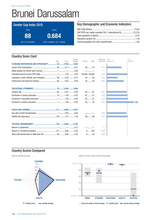 ♦  country score     sample average n  max–min range of income group  ♦  country score    income group average 
INEQUALITY 0.0
0.2
0.4
0.6
0.8
EQUALITY 1.0
POLITICSHEALTHEDUCATIONECONOMYINDEX
ECONOMY
EDUCATION
HEALTH
POLITICS 0.00
0.20
0.40
0.60
0.80
1.00
Part 2: Country Profiles
120 | The Global Gender Gap Report 2015
Country Scores Compared
Against sample average	 Against income group range and average
Country Score Card
	 Sample	Female-to-	0.00 =	 1.00 =
	 Rank	 Score	 average	 Female	 Male	 male ratio	 INEQUALITY	EQUALITY
ECONOMIC PARTICIPATION AND OPPORTUNITY................... 23...........0.780.......... 0.592
Labour force participation ................................................. 95............0.71............0.67	56..........79	 0.71
Wage equality for similar work (survey).............................—...............—............0.60	—......... —	 —
Estimated earned income (PPP US$).................................... 1............1.00............0.54	40,000...40,000	 1.00
Legislators, senior officials, and managers........................ 48............0.52............0.27	34..........66	 0.52
Professional and technical workers................................... 88............0.82............0.64	45..........55	 0.82
EDUCATIONAL ATTAINMENT................................................. 70...........0.993.......... 0.946
Literacy rate...................................................................... 88............0.97............0.89	94..........97	 0.97
Enrolment in primary education......................................... 74............1.00............0.93	91..........91	 1.00
Enrolment in secondary education....................................... 1............1.00............0.64	93..........91	 1.02
Enrolment in tertiary education............................................ 1............1.00............0.92	33..........18	 1.82
HEALTH AND SURVIVAL...................................................... 131...........0.966.......... 0.957
Sex ratio at birth (female/male)........................................... 1............0.94............0.92	—......... —	 0.95
Healthy life expectancy ................................................... 138............1.01............1.04	69..........68	 1.01
POLITICAL EMPOWERMENT............................................... 145...........0.000.......... 0.230
Women in parliament.........................................................—...............—............0.27	—......... —	 —
Women in ministerial positions........................................ 141............0.00............0.24	0........100	 0.00
Years with female head of state (last 50)........................... 64............0.00............0.20	0..........50	 0.00
Brunei Darussalam
Key Demographic and Economic Indicators
GDP (US$ billions)................................................................................10.64
GDP (PPP) per capita (constant 2011, international $)........................72,219
Total population (millions)......................................................................0.42
Population growth (%)...........................................................................1.29
Overall population sex ratio (male/female).............................................1.06
Gender Gap Index 2015
	Rank	 Score
	88	 0.684
	 (out of 145 countries)	 (0.00 = inequality, 1.00 = equality)
 