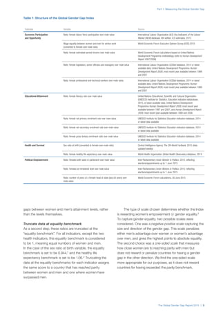The Global Gender Gap Report 2015 | 5
Part 1: Measuring the Global Gender Gap
gaps between women and men’s attainment levels, rather
than the levels themselves.
Truncate data at equality benchmark
As a second step, these ratios are truncated at the
“equality benchmark”. For all indicators, except the two
health indicators, this equality benchmark is considered
to be 1, meaning equal numbers of women and men.
In the case of the sex ratio at birth variable, the equality
benchmark is set to be 0.944,1
and the healthy life
expectancy benchmark is set to be 1.06.2
Truncating the
data at the equality benchmarks for each indicator assigns
the same score to a country that has reached parity
between women and men and one where women have
surpassed men.
The type of scale chosen determines whether the Index
is rewarding women’s empowerment or gender equality.3
To capture gender equality, two possible scales were
considered. One was a negative-positive scale capturing the
size and direction of the gender gap. This scale penalizes
either men’s advantage over women or women’s advantage
over men, and gives the highest points to absolute equality.
The second choice was a one-sided scale that measures
how close women are to reaching parity with men but
does not reward or penalize countries for having a gender
gap in the other direction. We find the one-sided scale
more appropriate for our purposes, as it does not reward
countries for having exceeded the parity benchmark.
Table 1: Structure of the Global Gender Gap Index
Subindex Variable Source
Economic Participation
and Opportunity
Ratio: female labour force participation over male value International Labour Organisation (ILO) Key Indicators of the Labour
Market (KILM) database, 6th edition; ILO estimates, 2013
Wage equality between women and men for similar work
(converted to female-over-male ratio)
World Economic Forum Executive Opinion Survey (EOS) 2015
Ratio: female estimated earned income over male value World Economic Forum calculations based on United Nations
Development Programme methodology (refer to Human Development
Report 2007/2008)
Ratio: female legislators, senior officials and managers over male value International Labour Organisation ILOStat database, 2014 or latest
available data; United Nations Development Programme Human
Development Report 2009, most recent year available between 1999
and 2007
Ratio: female professional and technical workers over male value International Labour Organisation ILOStat database, 2014 or latest
available data; United Nations Development Programme Human
Development Report 2009, most recent year available between 1999
and 2007
Educational Attainment Ratio: female literacy rate over male value United Nations Educational, Scientific and Cultural Organization
(UNESCO) Institute for Statistics Education indicators datababase,
2015, or latest available data; United Nations Development
Programme Human Development Report 2009, most recent year
available between 1997 and 2007; and Human Development Report
2008, most recent year available between 1999 and 2006
Ratio: female net primary enrolment rate over male value UNESCO Institute for Statistics Education indicators database, 2014
or latest data available
Ratio: female net secondary enrolment rate over male value UNESCO Institute for Statistics Education indicators database, 2014
or latest data available
Ratio: female gross tertiary enrolment ratio over male value UNESCO Institute for Statistics Education indicators database, 2014
or latest data available
Health and Survival Sex ratio at birth (converted to female-over-male ratio) Central Intelligence Agency The CIA World Factbook, 2015 (data
updated weekly)
Ratio: female healthy life expectancy over male value World Health Organization Global Health Observatory database, 2013
Political Empowerment Ratio: females with seats in parliament over male value Inter-Parliamentary Union Women in Politics: 2015, reflecting
elections/appointments up to 1 June 2015
Ratio: females at ministerial level over male value Inter-Parliamentary Union Women in Politics: 2015, reflecting
elections/appointments up to 1 June 2015
Ratio: number of years of a female head of state (last 50 years) over
male value
World Economic Forum calculations, 30 June 2015
 
