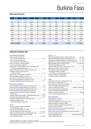 Index over the years
SAMPLE INDEX ECONOMY EDUCATION HEALTH POLITICS
Year No. of countries Rank Score Rank Score Rank Score Rank Score Rank Score
2015 145 114 0.651 45 0.721 134 0.831 117 0.967 118 0.083
2014 142 110 0.650 43 0.722 133 0.799 110 0.967 92 0.112
2013 136 103 0.651 28 0.747 128 0.799 99 0.968 98 0.091
2012 135 104 0.646 32 0.738 125 0.786 100 0.968 94 0.090
2011 135 115 0.615 76 0.627 129 0.756 98 0.968 77 0.110
2010 134 111 0.616 69 0.638 128 0.748 98 0.968 77 0.110
2009 134 120 0.608 72 0.639 129 0.726 98 0.970 88 0.097
2008 130 115 0.603 67 0.638 125 0.707 93 0.970 82 0.097
2007 128 117 0.591 67 0.631 124 0.680 92 0.970 84 0.084
2006 115 104 0.585 49 0.639 112 0.646 68 0.973 74 0.084
2006–2015 CHANGE s 0.065 s 0.083 s 0.186 t –0.006 t –0.001
Part 2: Country Profiles
The Global Gender Gap Report 2015 | 125
1 Survey data, responses on a 1-to-7 scale (1 = worst score, 7 = best score)
2 Bracketed numbers show the range between the uncertainties, estimated to contain the true maternal mortality ratio with a 95% probability
3 Data on a 0-to-1 scale (1 = worst score, 0 = best score)
Burkina Faso
Selected contextual data
EMPLOYMENT AND LEADERSHIP
Female, male adult unemployment
(as % of female, male labour force)............................................................1.7, 2.9
Female, male part-time employment
(as % of total female, male employment)....................................................—, —
Female, male workers in informal employment
(as % of non-agricultural employment).......................................................—, —
Share of women in wage employment in the non-agricultural sector
(% of total non-agricultural employment).......................................................... 27
Average minutes spent per day on unpaid work (female, male)......................—, —
Percentage of women, men with an account
at a financial institution................................................................................12, 15
Ability of women to rise to positions of leadership1.............................................. —
Firms with female top managers (% of firms)....................................................... 11
Share of women on boards of listed companies (%)............................................. —
Firms with female participation in ownership (% of firms).................................... 19
Percentage of total R&D personnel (FTE) (female, male)..................................26, 74
EDUCATION AND TECHNOLOGY
Out-of-school children of primary school age (%) (female, male).....................51, 49
Female, male primary education attainment rate (% aged 25+)..........................3, 8
Female, male secondary education attainment rate (% aged 25+)......................1, 3
Female, male tertiary education attainment rate (% aged 25+)...........................0, 0
Percentage of tertiary-level students enrolled in STEM studies
(female, male)..............................................................................................15, 85
Percentage of tertiary-level graduates in STEM studies (female, male)............20, 80
Percentage of PhD graduates (female, male)...................................................21, 79
Percentage of individuals using the internet (female, male)............................—, —
Percentage of individuals using a
mobile cellular telephone (female, male).....................................................—, —
HEALTH
Cardiovascular disease age-standardized deaths
per 100,000 (female, male)................................................................355.6, 395.6
Cancer age-standardized deaths per 100,000
excl. non-melanoma skin cancer (female, male).....................................92.4, 95.7
Diabetes age-standardized deaths per 100,000 (female, male).................69.7, 44.7
Chronic respiratory disease age-standardized deaths
per 100,000 (female, male)....................................................................40.5, 60.2
HEALTH (cont’d.)
HIV/AIDS age-standardized deaths per 100,000 (female, male).................39.1, 32.6
Malaria age-standardized deaths per 100,000 (female, male)...................62.2, 64.6
Tuberculosis age-standardized deaths per 100,000 (female, male)............11.7, 18.0
Malnutrition prev., weight for age (female, male) (% of children <5)..........24.7, 27.7
Maternal mortality ratio (per 100,000 live births)2.............................400 [240–680]
Total fertility rate (children per women)............................................................... 5.6
Adolescent fertility rate (births per 1,000 girls aged 15–19)............................ 136.0
Antenatal care coverage, at least one visit (%)..................................................... 95
Births attended by skilled health personnel (%).................................................... 66
Contraceptive prevalence, any method
(% of married or in-union women aged 15–49)................................................. 17
Existence of legislation permitting abortion
to preserve a woman’s physical health............................................................. Yes
FAMILY
Singulate mean age (years) at marriage (female, male)...................................20, 25
Early marriage (% of women aged 15–19)........................................................... 32
Mean age of women at the birth of the first child................................................. —
Length of paid maternity leave (calendar days)..................................................... 98
Provider of maternity leave benefits................................. Employer and Government
Percent of wages paid during maternity leave.................................................... 100
Length of paid paternity leave (calendar days)........................................................ 3
Provider of paternity leave benefits.............................................................Employer
Percent of wages paid during paternity leave..................................................... 100
RIGHTS AND NORMS
Parental authority in marriage3............................................................................ 0.0
Parental authority after divorce3.......................................................................... 0.0
Female genital mutilation (% of women aged 15–49).......................................... 0.8
Existence of legislation on domestic violence3..................................................... 1.0
Existence of legislation on gender-based discrimination....................................... —
Inheritance rights for daughters3......................................................................... 0.5
Women’s secure access to land use, control and ownership3.............................. 0.5
Women’s access to financial services3................................................................ 0.5
Women’s secure access to non-land assets use, control and ownership3............ 0.5
Year women received right to vote.................................................................... 1958
Quota type (single/lower house).................................... Legislated Candidate Quotas
Voluntary political party quotas............................................................................. No
 