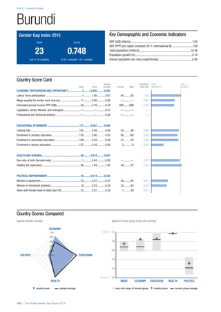 ♦  country score     sample average n  max–min range of income group  ♦  country score    income group average 
INEQUALITY 0.0
0.2
0.4
0.6
0.8
EQUALITY 1.0
POLITICSHEALTHEDUCATIONECONOMYINDEX
ECONOMY
EDUCATION
HEALTH
POLITICS 0.00
0.20
0.40
0.60
0.80
1.00
Part 2: Country Profiles
126 | The Global Gender Gap Report 2015
Country Scores Compared
Against sample average	 Against income group range and average
Country Score Card
	 Sample	Female-to-	0.00 =	 1.00 =
	 Rank	 Score	 average	 Female	 Male	 male ratio	 INEQUALITY	EQUALITY
ECONOMIC PARTICIPATION AND OPPORTUNITY..................... 3...........0.845.......... 0.592
Labour force participation ................................................... 1............1.00............0.67	84..........83	 1.02
Wage equality for similar work (survey)............................. 11............0.80............0.60	—......... —	 0.80
Estimated earned income (PPP US$).................................. 30............0.78............0.54	695........896	 0.78
Legislators, senior officials, and managers........................—...............—............0.27	—......... —	 —
Professional and technical workers...................................—...............—............0.64	—......... —	 —
EDUCATIONAL ATTAINMENT............................................... 131...........0.857.......... 0.946
Literacy rate.................................................................... 102............0.94............0.89	83..........88	 0.94
Enrolment in primary education....................................... 130............0.90............0.93	90........100	 0.90
Enrolment in secondary education................................... 109............0.93............0.64	21..........22	 0.93
Enrolment in tertiary education........................................ 137............0.42............0.92	3............6	 0.42
HEALTH AND SURVIVAL........................................................ 68...........0.974.......... 0.957
Sex ratio at birth (female/male)........................................... 1............0.94............0.92	—......... —	 0.97
Healthy life expectancy ..................................................... 86............1.04............1.04	49..........47	 1.04
POLITICAL EMPOWERMENT................................................. 28...........0.314.......... 0.230
Women in parliament......................................................... 23............0.57............0.27	36..........64	 0.57
Women in ministerial positions.......................................... 18............0.53............0.24	35..........65	 0.53
Years with female head of state (last 50)........................... 52............0.01............0.20	1..........49	 0.01
Burundi
Key Demographic and Economic Indicators
GDP (US$ billions)..................................................................................1.65
GDP (PPP) per capita (constant 2011, international $).............................758
Total population (millions)....................................................................10.48
Population growth (%)...........................................................................3.10
Overall population sex ratio (male/female).............................................0.98
Gender Gap Index 2015
	Rank	 Score
	23	 0.748
	 (out of 145 countries)	 (0.00 = inequality, 1.00 = equality)
 