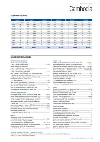 Index over the years
SAMPLE INDEX ECONOMY EDUCATION HEALTH POLITICS
Year No. of countries Rank Score Rank Score Rank Score Rank Score Rank Score
2015 145 109 0.662 63 0.681 127 0.891 1 0.980 109 0.098
2014 142 108 0.652 77 0.654 124 0.883 1 0.980 110 0.091
2013 136 104 0.651 77 0.651 117 0.881 1 0.980 96 0.092
2012 135 103 0.646 78 0.640 116 0.871 1 0.980 91 0.092
2011 135 102 0.646 75 0.632 116 0.865 1 0.980 78 0.109
2010 134 97 0.648 68 0.638 115 0.866 1 0.980 78 0.110
2009 134 104 0.641 65 0.649 117 0.857 1 0.980 98 0.079
2008 130 94 0.647 56 0.659 114 0.856 1 0.980 87 0.093
2007 128 98 0.635 52 0.664 112 0.845 1 0.980 105 0.053
2006 115 89 0.629 29 0.675 105 0.809 1 0.980 94 0.053
2006–2015 CHANGE s 0.033 s 0.005 s 0.082 s 0.000 s 0.045
Part 2: Country Profiles
The Global Gender Gap Report 2015 | 129
1 Survey data, responses on a 1-to-7 scale (1 = worst score, 7 = best score)
2 Bracketed numbers show the range between the uncertainties, estimated to contain the true maternal mortality ratio with a 95% probability
3 Data on a 0-to-1 scale (1 = worst score, 0 = best score)
Cambodia
Selected contextual data
EMPLOYMENT AND LEADERSHIP
Female, male adult unemployment
(as % of female, male labour force)............................................................0.3, 0.3
Female, male part-time employment
(as % of total female, male employment)....................................................—, —
Female, male workers in informal employment
(as % of non-agricultural employment).......................................................—, —
Share of women in wage employment in the non-agricultural sector
(% of total non-agricultural employment).......................................................... 41
Average minutes spent per day on unpaid work (female, male)......................—, —
Percentage of women, men with an account
at a financial institution................................................................................11, 15
Ability of women to rise to positions of leadership1............................................. 4.6
Firms with female top managers (% of firms)....................................................... —
Share of women on boards of listed companies (%)............................................. —
Firms with female participation in ownership (% of firms).................................... —
Percentage of total R&D personnel (FTE) (female, male)..................................23, 77
EDUCATION AND TECHNOLOGY
Out-of-school children of primary school age (%) (female, male).....................90, 10
Female, male primary education attainment rate (% aged 25+)......................25, 48
Female, male secondary education attainment rate (% aged 25+)..................10, 22
Female, male tertiary education attainment rate (% aged 25+)...........................0, 0
Percentage of tertiary-level students enrolled in STEM studies
(female, male)..............................................................................................13, 87
Percentage of tertiary-level graduates in STEM studies (female, male)............10, 90
Percentage of PhD graduates (female, male)...................................................30, 70
Percentage of individuals using the internet (female, male)............................—, —
Percentage of individuals using a
mobile cellular telephone (female, male).....................................................—, —
HEALTH
Cardiovascular disease age-standardized deaths
per 100,000 (female, male)................................................................170.4, 202.5
Cancer age-standardized deaths per 100,000
excl. non-melanoma skin cancer (female, male)...................................92.7, 111.7
Diabetes age-standardized deaths per 100,000 (female, male).................15.6, 11.9
Chronic respiratory disease age-standardized deaths
per 100,000 (female, male).......................................................................29.1, 40
HEALTH (cont’d.)
HIV/AIDS age-standardized deaths per 100,000 (female, male).................18.5, 21.7
Malaria age-standardized deaths per 100,000 (female, male).......................1.6, 2.0
Tuberculosis age-standardized deaths per 100,000 (female, male)............56.4, 94.8
Malnutrition prev., weight for age (female, male) (% of children <5)..........29.1, 28.8
Maternal mortality ratio (per 100,000 live births)2.............................170 [110–280]
Total fertility rate (children per women)............................................................... 2.9
Adolescent fertility rate (births per 1,000 girls aged 15–19).............................. 30.0
Antenatal care coverage, at least one visit (%)..................................................... 89
Births attended by skilled health personnel (%).................................................... 71
Contraceptive prevalence, any method
(% of married or in-union women aged 15–49)................................................. 56
Existence of legislation permitting abortion
to preserve a woman’s physical health............................................................. Yes
FAMILY
Singulate mean age (years) at marriage (female, male)...................................22, 25
Early marriage (% of women aged 15–19)........................................................... 11
Mean age of women at the birth of the first child................................................. —
Length of paid maternity leave (calendar days)..................................................... 90
Provider of maternity leave benefits............................................................Employer
Percent of wages paid during maternity leave...................................................... 50
Length of paid paternity leave (calendar days)...................................................... —
Provider of paternity leave benefits....................................................................... —
Percent of wages paid during paternity leave....................................................... —
RIGHTS AND NORMS
Parental authority in marriage3............................................................................ 0.0
Parental authority after divorce3.......................................................................... 0.0
Female genital mutilation (% of women aged 15–49).......................................... 0.0
Existence of legislation on domestic violence3..................................................... 0.3
Existence of legislation on gender-based discrimination....................................... —
Inheritance rights for daughters3......................................................................... 0.0
Women’s secure access to land use, control and ownership3.............................. 0.0
Women’s access to financial services3................................................................ 0.0
Women’s secure access to non-land assets use, control and ownership3............ 0.5
Year women received right to vote.................................................................... 1955
Quota type (single/lower house)............................................................................ —
Voluntary political party quotas............................................................................. —
 
