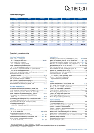 Index over the years
SAMPLE INDEX ECONOMY EDUCATION HEALTH POLITICS
Year No. of countries Rank Score Rank Score Rank Score Rank Score Rank Score
2015 145 90 0.682 44 0.724 130 0.857 115 0.968 63 0.180
2014 142 — — — — — — — — — —
2013 136 100 0.656 40 0.726 122 0.847 112 0.961 99 0.090
2012 135 112 0.629 52 0.683 126 0.782 111 0.961 92 0.090
2011 135 119 0.607 112 0.525 118 0.860 111 0.961 96 0.083
2010 134 114 0.611 105 0.541 117 0.859 110 0.961 93 0.083
2009 134 118 0.611 107 0.550 122 0.842 106 0.969 95 0.083
2008 130 117 0.602 104 0.521 119 0.834 101 0.969 97 0.083
2007 128 116 0.592 107 0.511 115 0.826 100 0.969 97 0.061
2006 115 103 0.587 94 0.495 101 0.824 97 0.966 85 0.061
2006–2015 CHANGE s 0.096 s 0.229 s 0.033 s 0.002 s 0.119
Part 2: Country Profiles
The Global Gender Gap Report 2015 | 131
1 Survey data, responses on a 1-to-7 scale (1 = worst score, 7 = best score)
2 Bracketed numbers show the range between the uncertainties, estimated to contain the true maternal mortality ratio with a 95% probability
3 Data on a 0-to-1 scale (1 = worst score, 0 = best score)
Cameroon
Selected contextual data
EMPLOYMENT AND LEADERSHIP
Female, male adult unemployment
(as % of female, male labour force)............................................................4.5, 3.1
Female, male part-time employment
(as % of total female, male employment)....................................................—, —
Female, male workers in informal employment
(as % of non-agricultural employment).......................................................—, —
Share of women in wage employment in the non-agricultural sector
(% of total non-agricultural employment).......................................................... 26
Average minutes spent per day on unpaid work (female, male)......................—, —
Percentage of women, men with an account
at a financial institution..................................................................................9, 14
Ability of women to rise to positions of leadership1............................................. 4.1
Firms with female top managers (% of firms)....................................................... 10
Share of women on boards of listed companies (%)............................................. —
Firms with female participation in ownership (% of firms).................................... 16
Percentage of total R&D personnel (FTE) (female, male).................................—, —
EDUCATION AND TECHNOLOGY
Out-of-school children of primary school age (%) (female, male).......................96, 4
Female, male primary education attainment rate (% aged 25+).....................—, —
Female, male secondary education attainment rate (% aged 25+).................—, —
Female, male tertiary education attainment rate (% aged 25+)......................—, —
Percentage of tertiary-level students enrolled in STEM studies
(female, male)..............................................................................................28, 72
Percentage of tertiary-level graduates in STEM studies (female, male)...........—, —
Percentage of PhD graduates (female, male)..................................................—, —
Percentage of individuals using the internet (female, male)............................—, —
Percentage of individuals using a
mobile cellular telephone (female, male).....................................................—, —
HEALTH
Cardiovascular disease age-standardized deaths
per 100,000 (female, male)................................................................284.8, 283.9
Cancer age-standardized deaths per 100,000
excl. non-melanoma skin cancer (female, male).....................................73.9, 75.2
Diabetes age-standardized deaths per 100,000 (female, male).................55.5, 48.1
Chronic respiratory disease age-standardized deaths
per 100,000 (female, male)....................................................................29.9, 46.8
HEALTH (cont’d.)
HIV/AIDS age-standardized deaths per 100,000 (female, male).............221.8, 191.3
Malaria age-standardized deaths per 100,000 (female, male)...................40.5, 42.7
Tuberculosis age-standardized deaths per 100,000 (female, male)............34.6, 65.7
Malnutrition prev., weight for age (female, male) (% of children <5)..........14.5, 15.8
Maternal mortality ratio (per 100,000 live births)2...........................590 [350–1000]
Total fertility rate (children per women)............................................................... 4.8
Adolescent fertility rate (births per 1,000 girls aged 15–19)............................ 128.0
Antenatal care coverage, at least one visit (%)..................................................... 85
Births attended by skilled health personnel (%).................................................... 64
Contraceptive prevalence, any method
(% of married or in-union women aged 15–49)................................................. 23
Existence of legislation permitting abortion
to preserve a woman’s physical health............................................................. Yes
FAMILY
Singulate mean age (years) at marriage (female, male)...................................21, 27
Early marriage (% of women aged 15–19)........................................................... 26
Mean age of women at the birth of the first child................................................. —
Length of paid maternity leave (calendar days)..................................................... 98
Provider of maternity leave benefits........................................................Government
Percent of wages paid during maternity leave.................................................... 100
Length of paid paternity leave (calendar days)........................................................ 3
Provider of paternity leave benefits.............................................................Employer
Percent of wages paid during paternity leave..................................................... 100
RIGHTS AND NORMS
Parental authority in marriage3............................................................................ 0.0
Parental authority after divorce3........................................................................... —
Female genital mutilation (% of women aged 15–49).......................................... 0.0
Existence of legislation on domestic violence3..................................................... 1.0
Existence of legislation on gender-based discrimination....................................... —
Inheritance rights for daughters3......................................................................... 0.5
Women’s secure access to land use, control and ownership3.............................. 0.5
Women’s access to financial services3................................................................ 0.5
Women’s secure access to non-land assets use, control and ownership3............ 1.0
Year women received right to vote.................................................................... 1946
Quota type (single/lower house)............................................................................ —
Voluntary political party quotas............................................................................. —
 