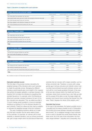 Part 1: Measuring the Global Gender Gap
6 | The Global Gender Gap Report 2015
Calculate subindex scores
The third step in the process involves calculating the
weighted average of the indicators within each subindex
to create the subindex scores. Averaging the different
indicators would implicitly give more weight to the measure
that exhibits the largest variability or standard deviation. We
therefore first normalize the indicators by equalizing their
standard deviations. For example, within the Educational
Attainment subindex, standard deviations for each of the
four indicators are calculated. Then we determine what a
1% point change would translate to in terms of standard
deviations by dividing 0.01 by the standard deviation for
each indicator. These four values are then used as weights
to calculate the weighted average of the four indicators.
This way of weighting indicators allows us to make
sure that each indicator has the same relative impact
on the subindex. For example, an indicator with a small
variability or standard deviation, such as primary enrolment
rate, gets a larger weight within the Educational Attainment
subindex than an indicator with a larger variability, such as
tertiary enrolment rate. Therefore, a country with a large
gender gap in primary education (an indicator where most
countries have achieved near-parity between women and
men) will be more heavily penalized. Similarly, in the case
of the sex ratio indicator (within the Health and Survival
subindex), where most countries have a very high sex ratio
and the spread of the data is small, the larger weight will
penalize more heavily those countries that deviate from this
value. Table 2 displays the values of the weights used.4
Calculate final scores
In the case of all subindexes, the highest possible score is
1 (equality) and the lowest possible score is 0 (inequality),
thus binding the scores between inequality and equality
benchmarks.5
An un-weighted average of each subindex
score is used to calculate the overall Global Gender Gap
Index score. As in the case of the subindexes, this final
value ranges between 1 (equality) and 0 (inequality), thus
Table 2: Calculation of weights within each subindex
ECONOMIC PARTICIPATION AND OPPORTUNITY SUBINDEX
Ratio Standard deviation Standard deviation per 1% point change Weight
Ratio: female labour force participation over male value 0.160 0.063 0.199
Wage equality between women and men for similar work (converted to female-over-male ratio) 0.103 0.097 0.310
Ratio: female estimated earned income over male value 0.144 0.069 0.221
Ratio: female legislators, senior officials and managers over male value 0.214 0.047 0.149
Ratio: female professional and technical workers over male value 0.262 0.038 0.121
TOTAL..........................................................................................................................................................................................................................................1
EDUCATIONAL ATTAINMENT SUBINDEX
Ratio Standard deviation Standard deviation per 1% point change Weight
Ratio: female literacy rate over male value 0.145 0.069 0.191
Ratio: female net primary enrolment rate over male value 0.060 0.167 0.459
Ratio: female net secondary enrolment rate over male value 0.120 0.083 0.230
Ratio: female gross tertiary enrolement ratio over male value 0.228 0.044 0.121
TOTAL..........................................................................................................................................................................................................................................1
HEALTH AND SURVIVAL SUBINDEX
Ratio Standard deviation Standard deviation per 1% point change Weight
Sex ratio at birth (converted to female-over-male ratio) 0.010 0.998 0.693
Ratio: female healthy life expectancy over male value 0.023 0.441 0.307
TOTAL..........................................................................................................................................................................................................................................1
POLITICAL EMPOWERMENT SUBINDEX
Ratio Standard deviation Standard deviation per 1% point change Weight
Ratio: females with seats in parliament over male value 0.166 0.060 0.310
Ratio: females at ministerial level over male value 0.208 0.048 0.247
Ratio: number of years with a female head of state (last 50 years) over male value 0.116 0.086 0.443
TOTAL..........................................................................................................................................................................................................................................1
Note: Calculations are based on the Global Gender Gap Report 2006.
 